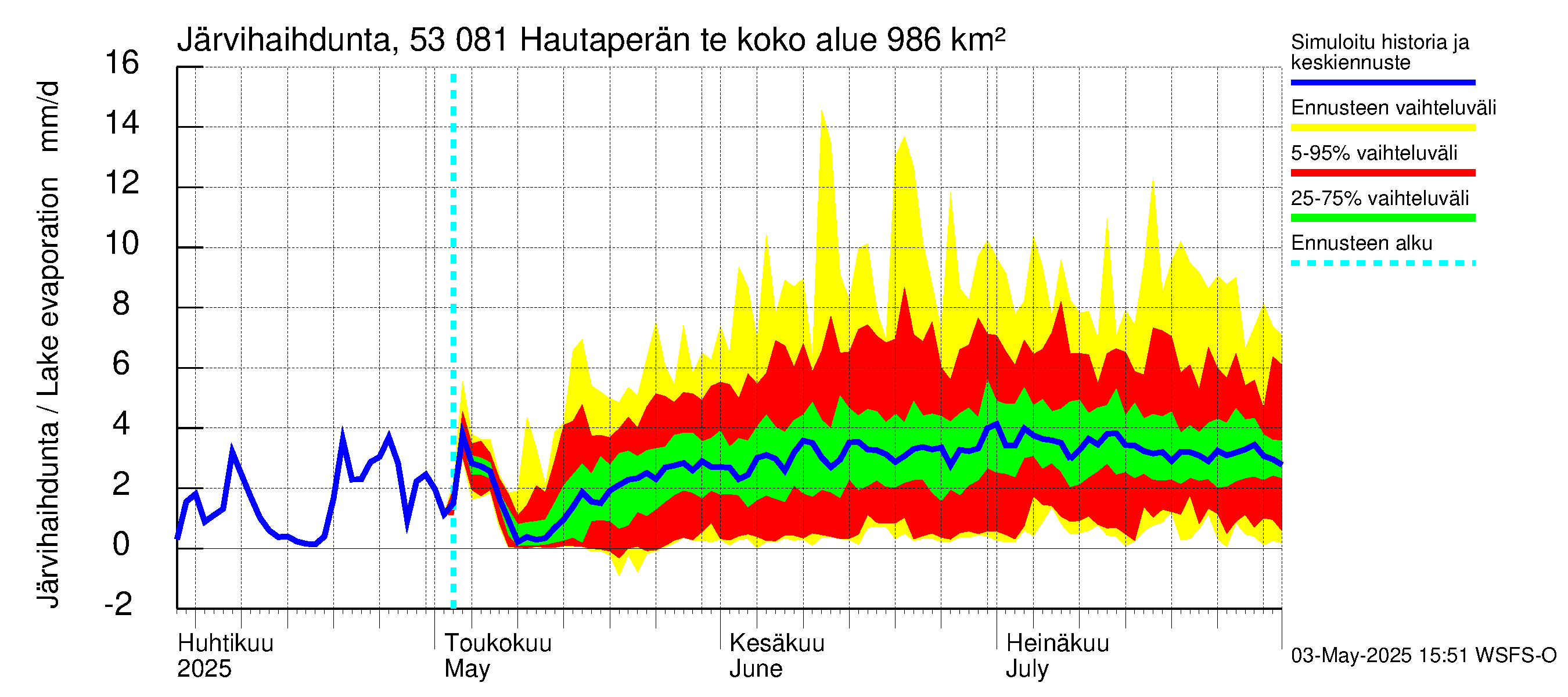 Kalajoen vesistöalue - Hautaperän tekojärvi: Järvihaihdunta