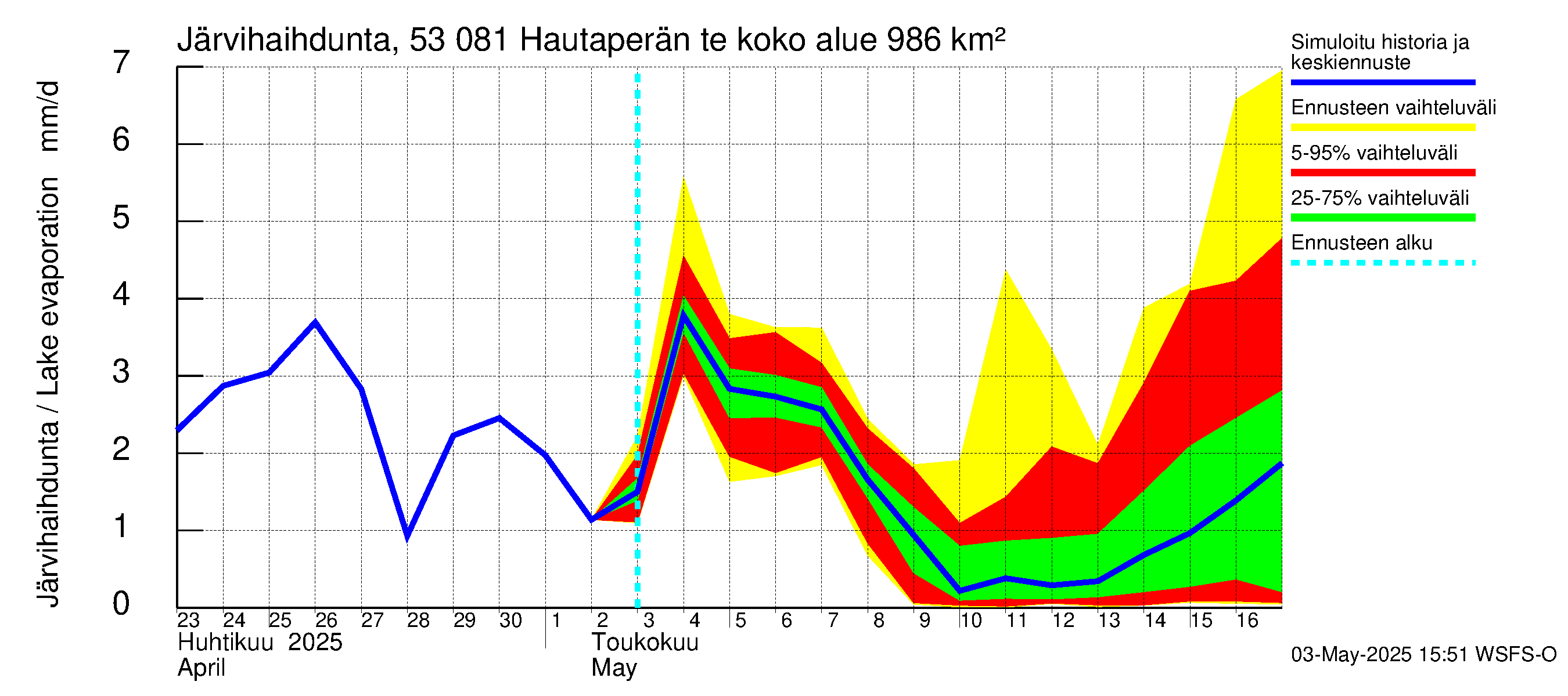 Kalajoen vesistöalue - Hautaperän tekojärvi: Järvihaihdunta
