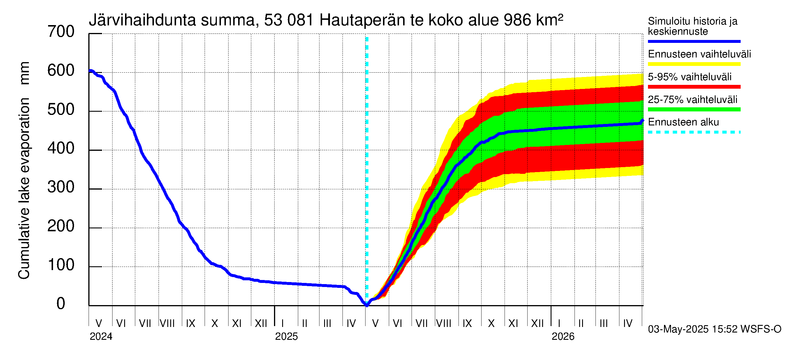 Kalajoen vesistöalue - Hautaperän tekojärvi: Järvihaihdunta - summa