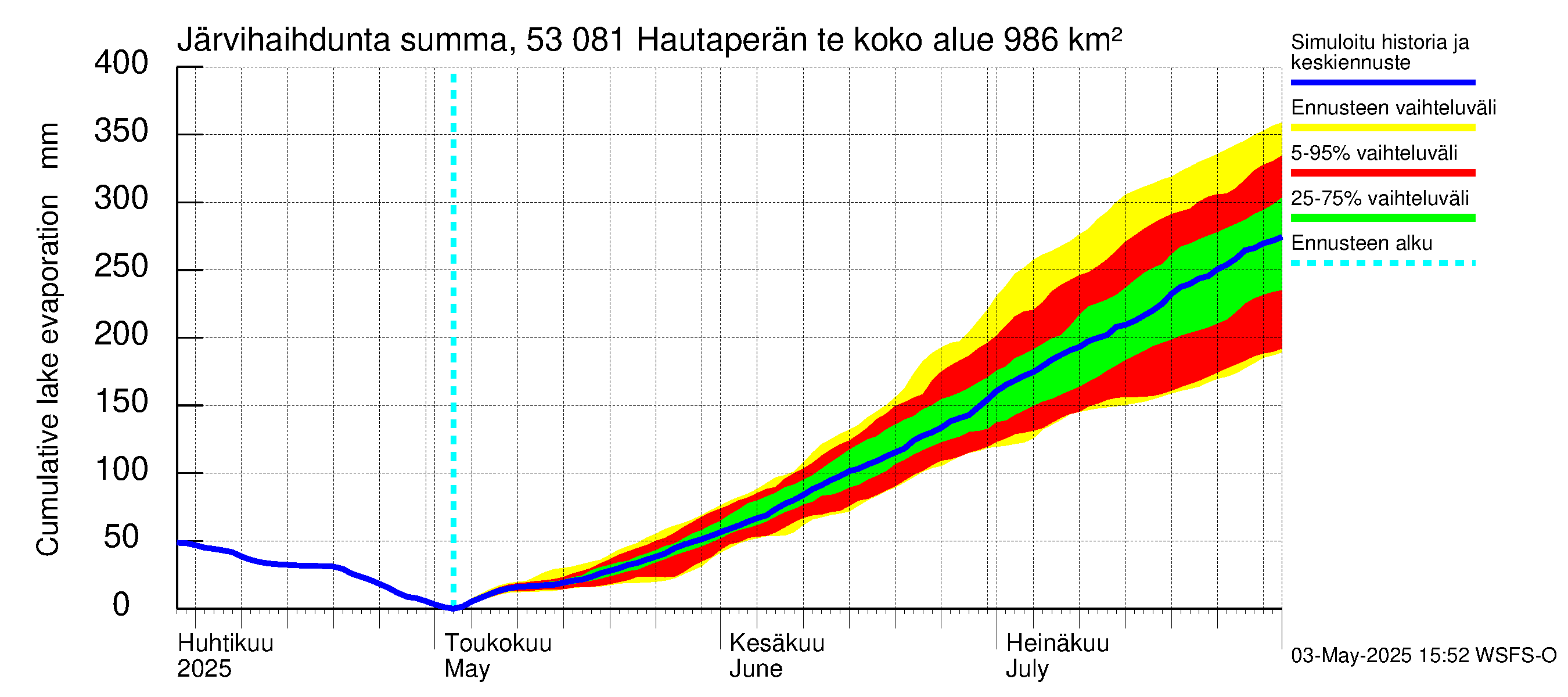 Kalajoen vesistöalue - Hautaperän tekojärvi: Järvihaihdunta - summa