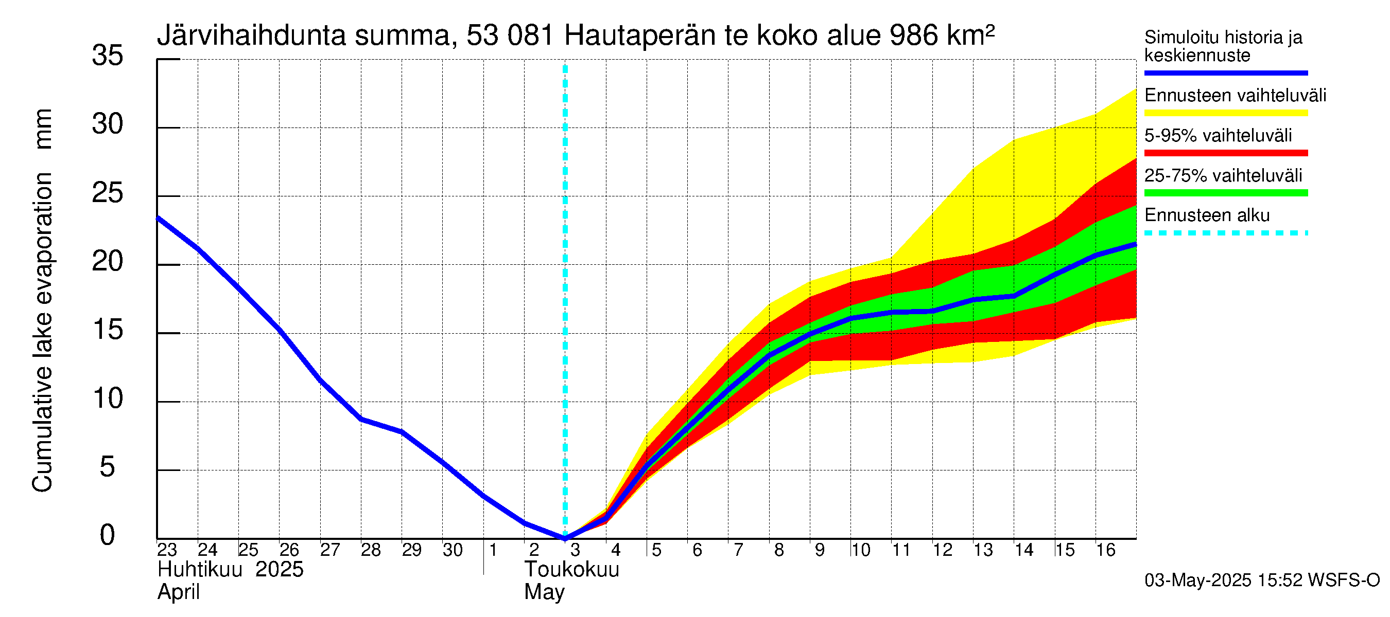 Kalajoen vesistöalue - Hautaperän tekojärvi: Järvihaihdunta - summa