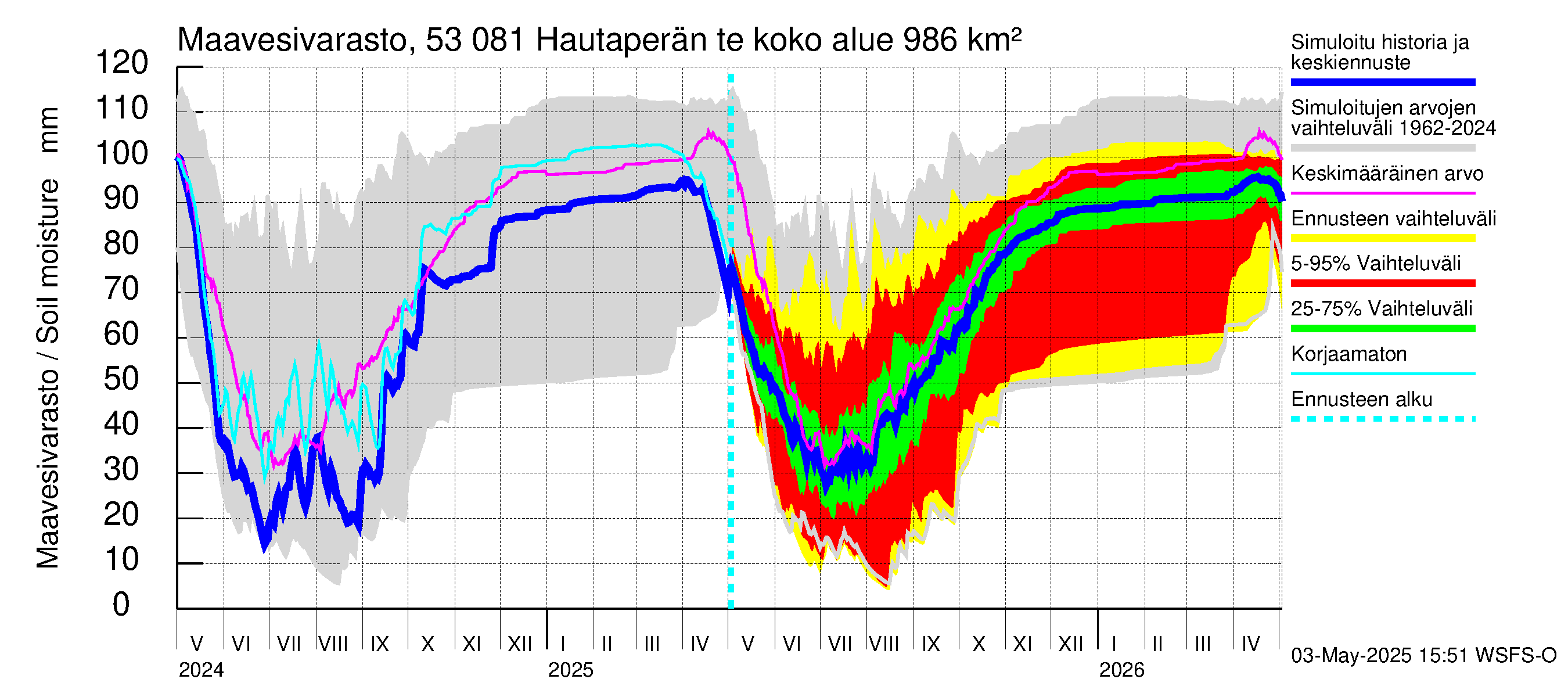 Kalajoen vesistöalue - Hautaperän tekojärvi: Maavesivarasto