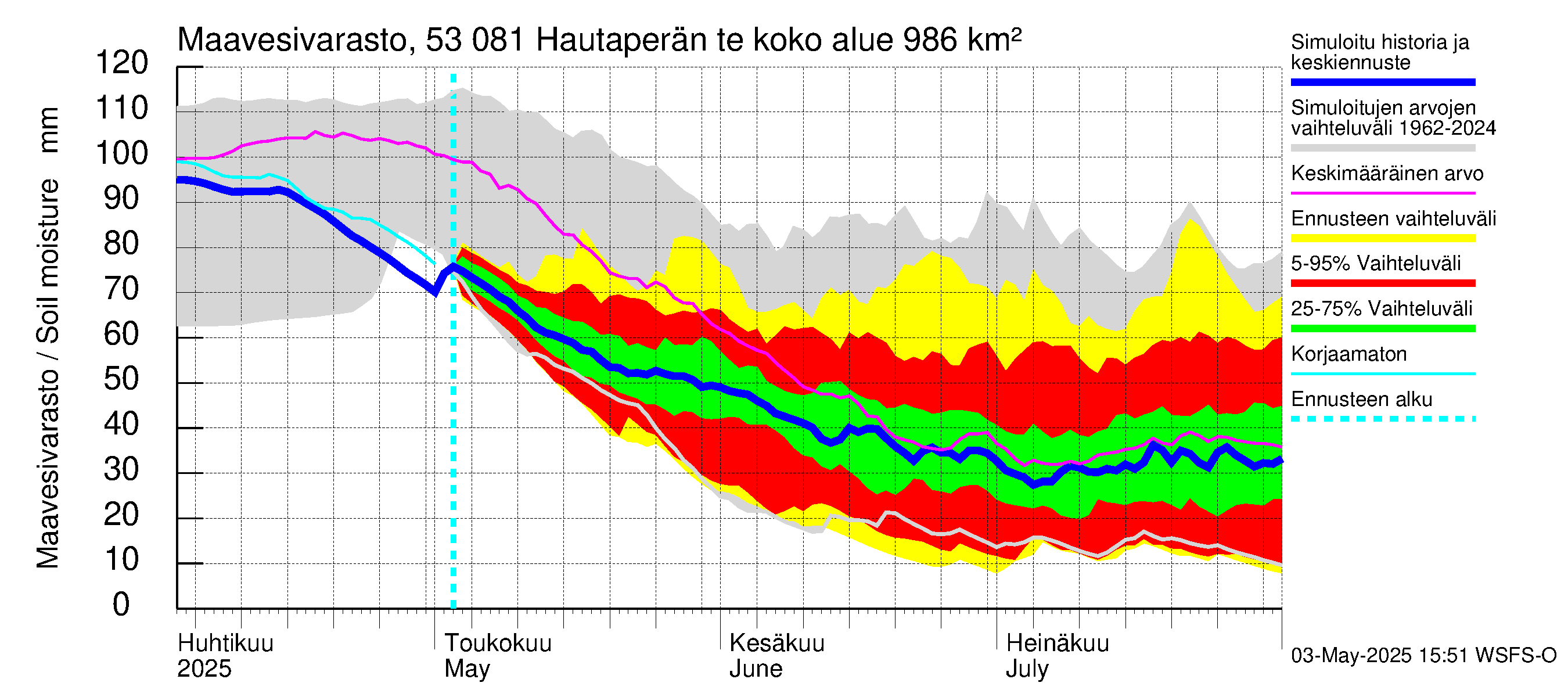 Kalajoen vesistöalue - Hautaperän tekojärvi: Maavesivarasto