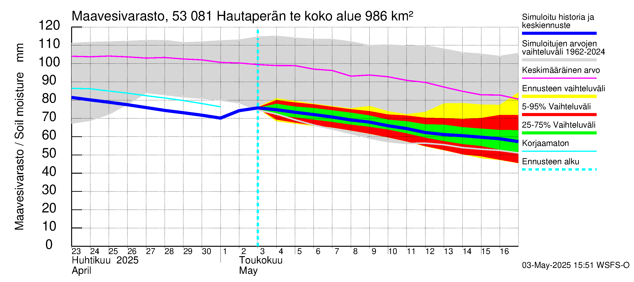 Kalajoen vesistöalue - Hautaperän tekojärvi: Maavesivarasto