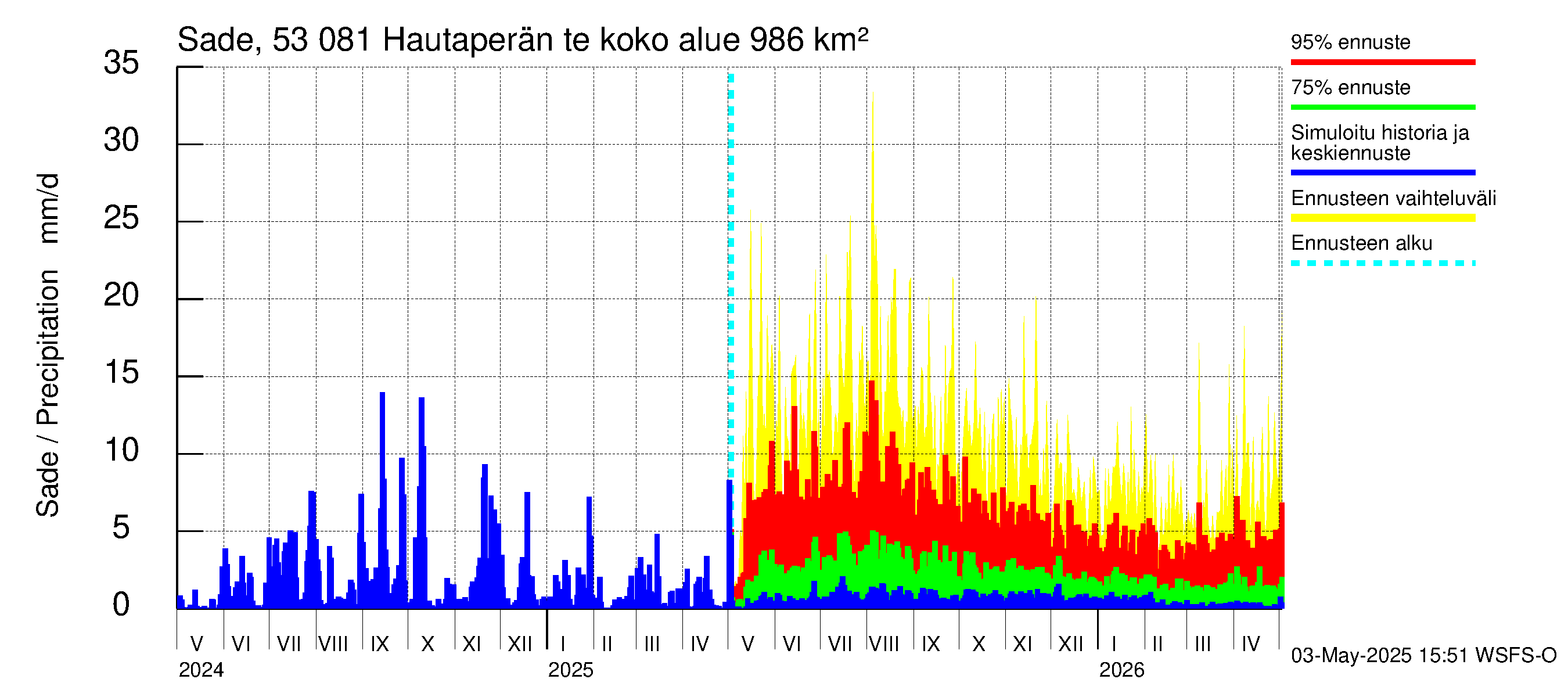 Kalajoen vesistöalue - Hautaperän tekojärvi: Sade