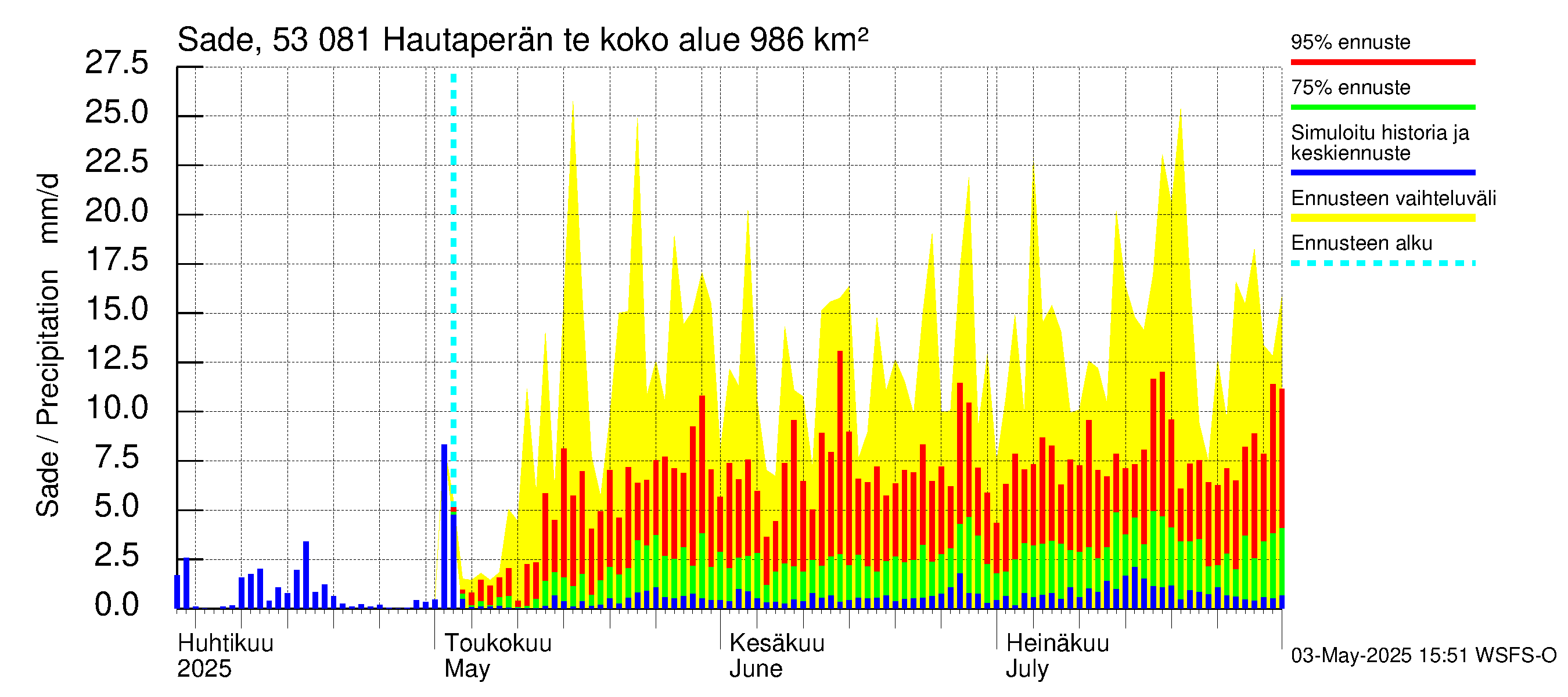 Kalajoen vesistöalue - Hautaperän tekojärvi: Sade