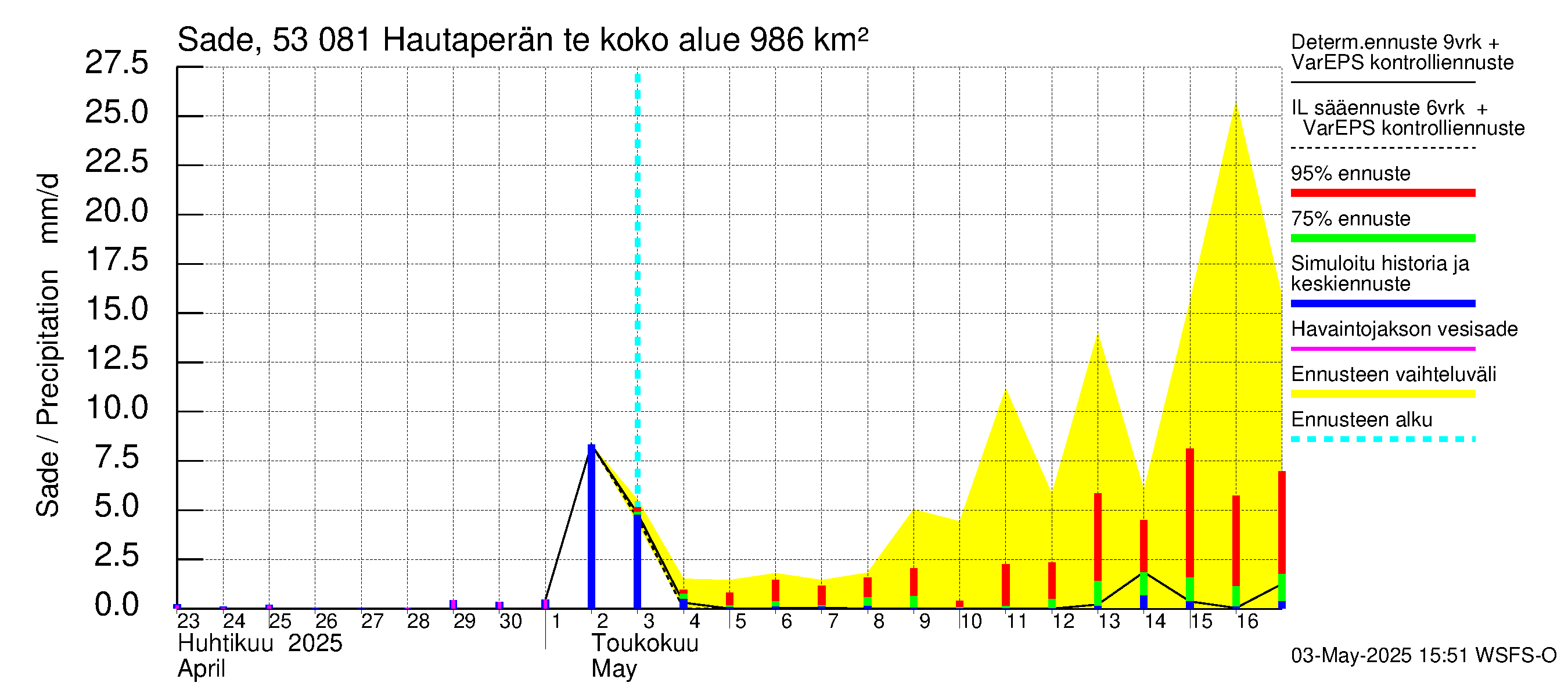 Kalajoen vesistöalue - Hautaperän tekojärvi: Sade