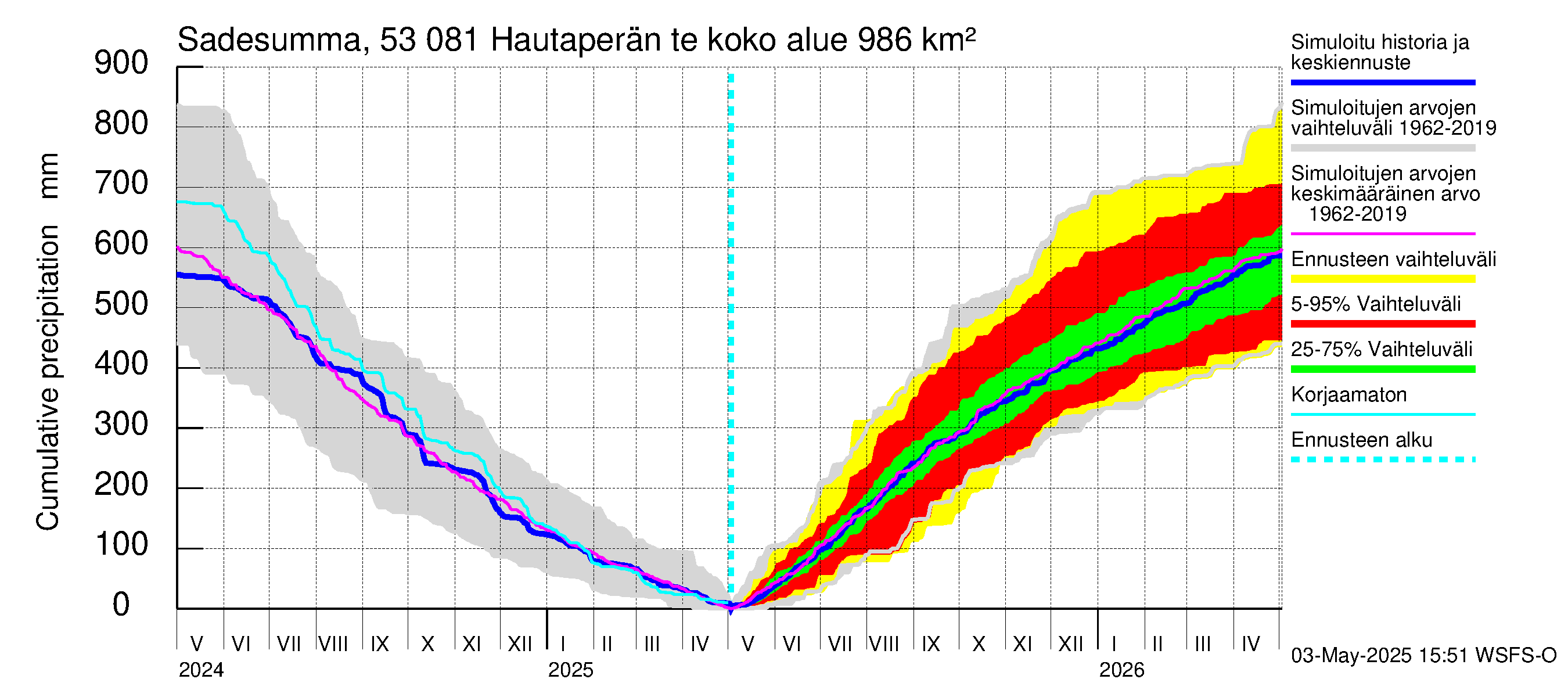 Kalajoen vesistöalue - Hautaperän tekojärvi: Sade - summa