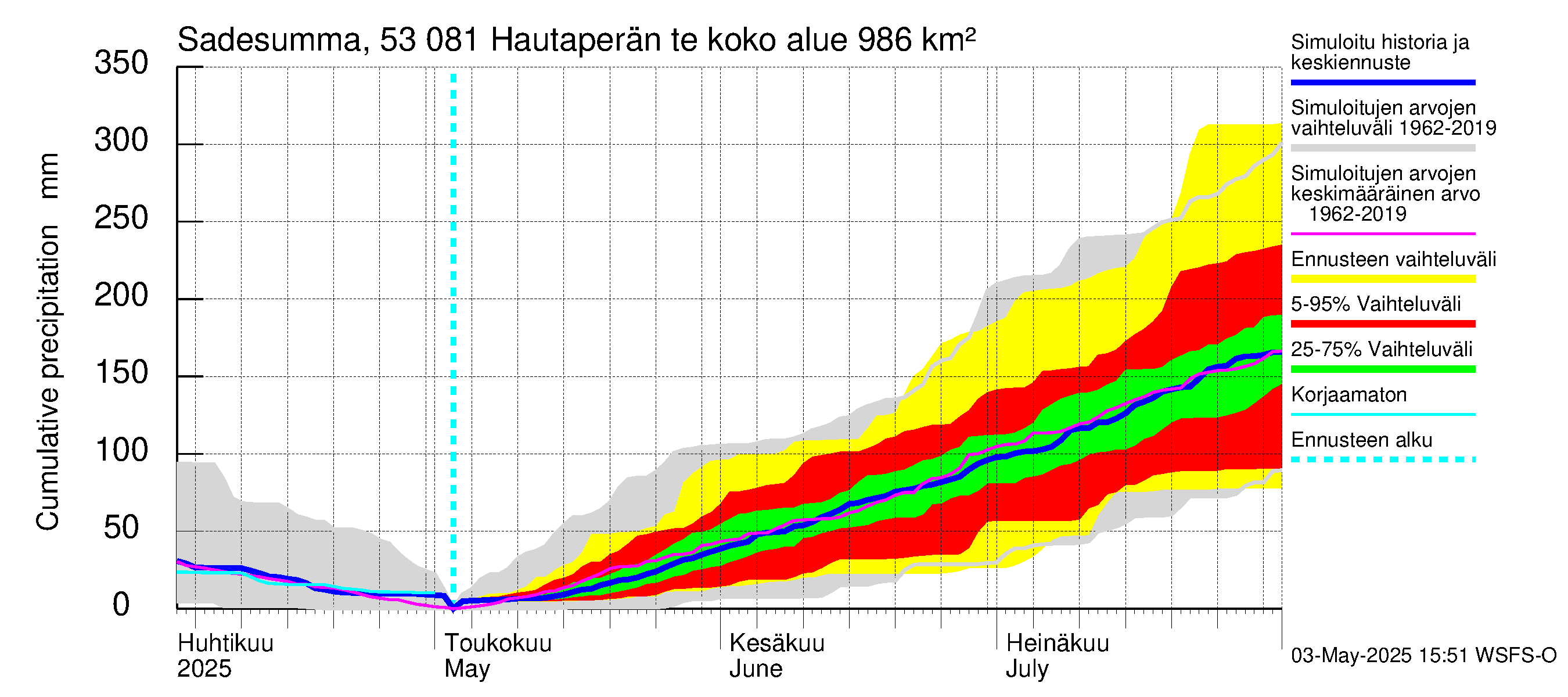 Kalajoen vesistöalue - Hautaperän tekojärvi: Sade - summa