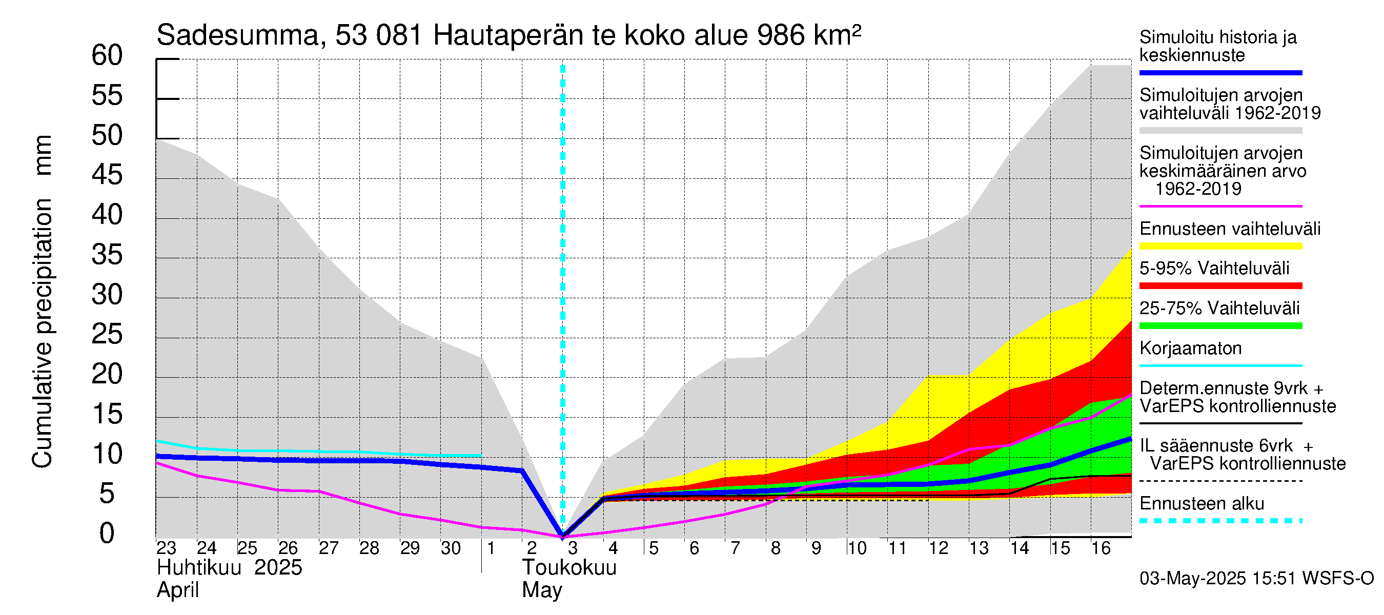 Kalajoen vesistöalue - Hautaperän tekojärvi: Sade - summa