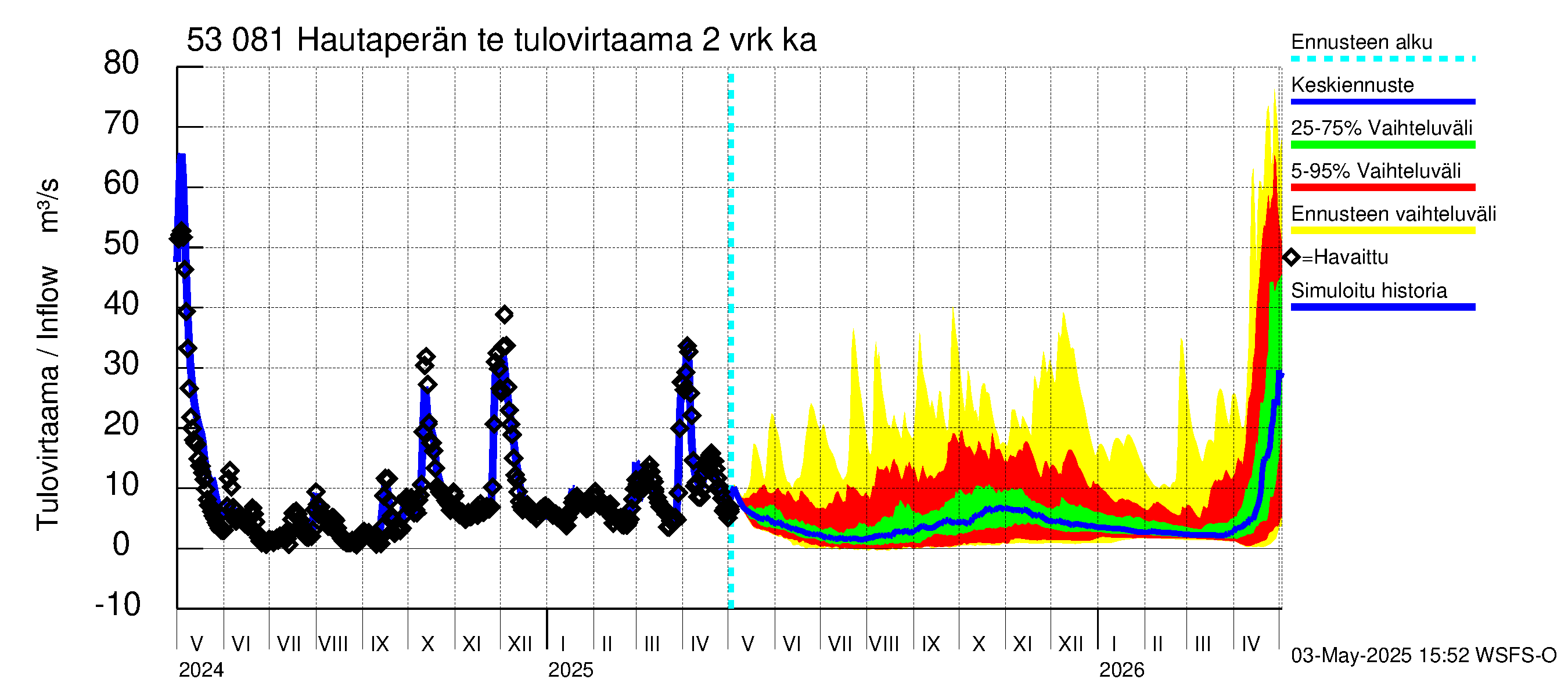 Kalajoen vesistöalue - Hautaperän tekojärvi: Tulovirtaama (usean vuorokauden liukuva keskiarvo) - jakaumaennuste
