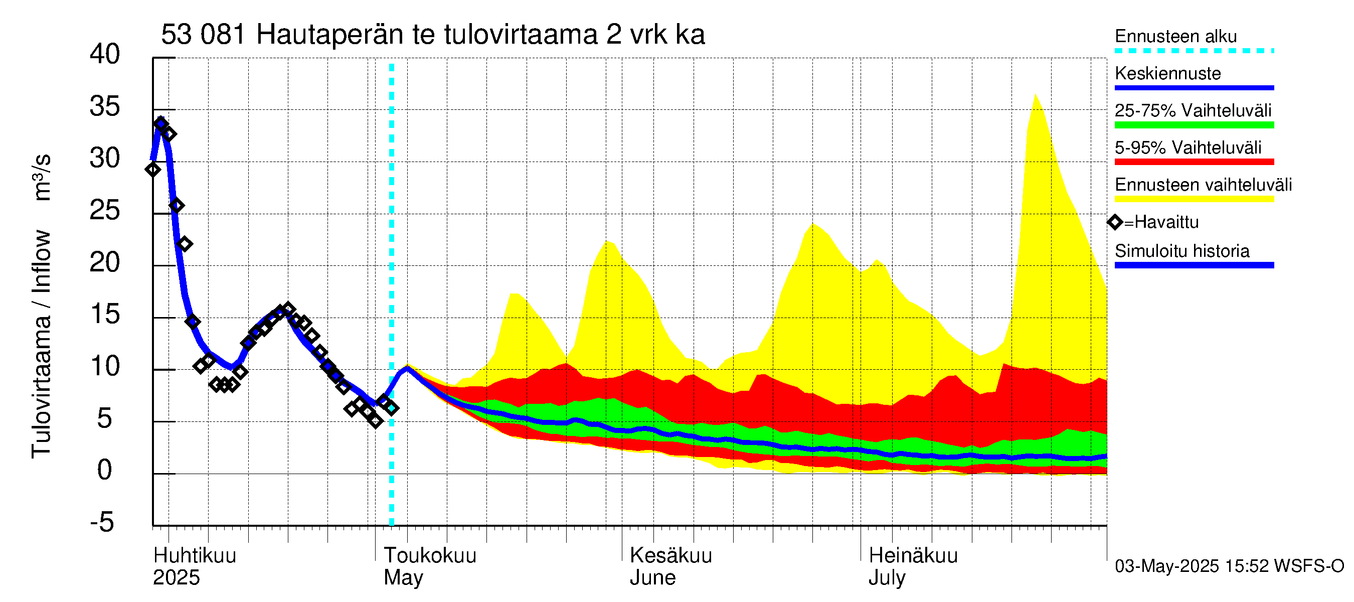 Kalajoen vesistöalue - Hautaperän tekojärvi: Tulovirtaama (usean vuorokauden liukuva keskiarvo) - jakaumaennuste