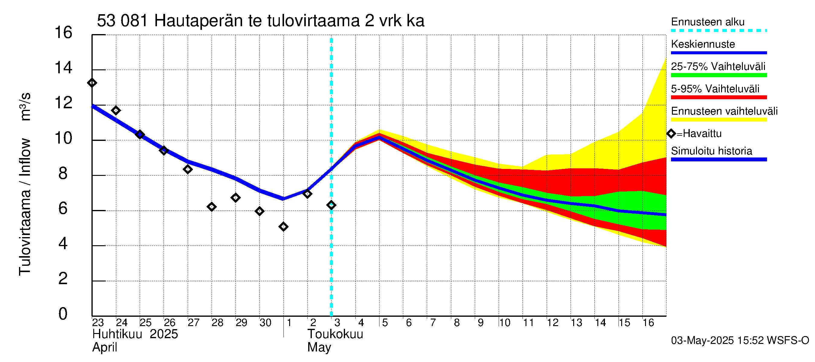 Kalajoen vesistöalue - Hautaperän tekojärvi: Tulovirtaama (usean vuorokauden liukuva keskiarvo) - jakaumaennuste