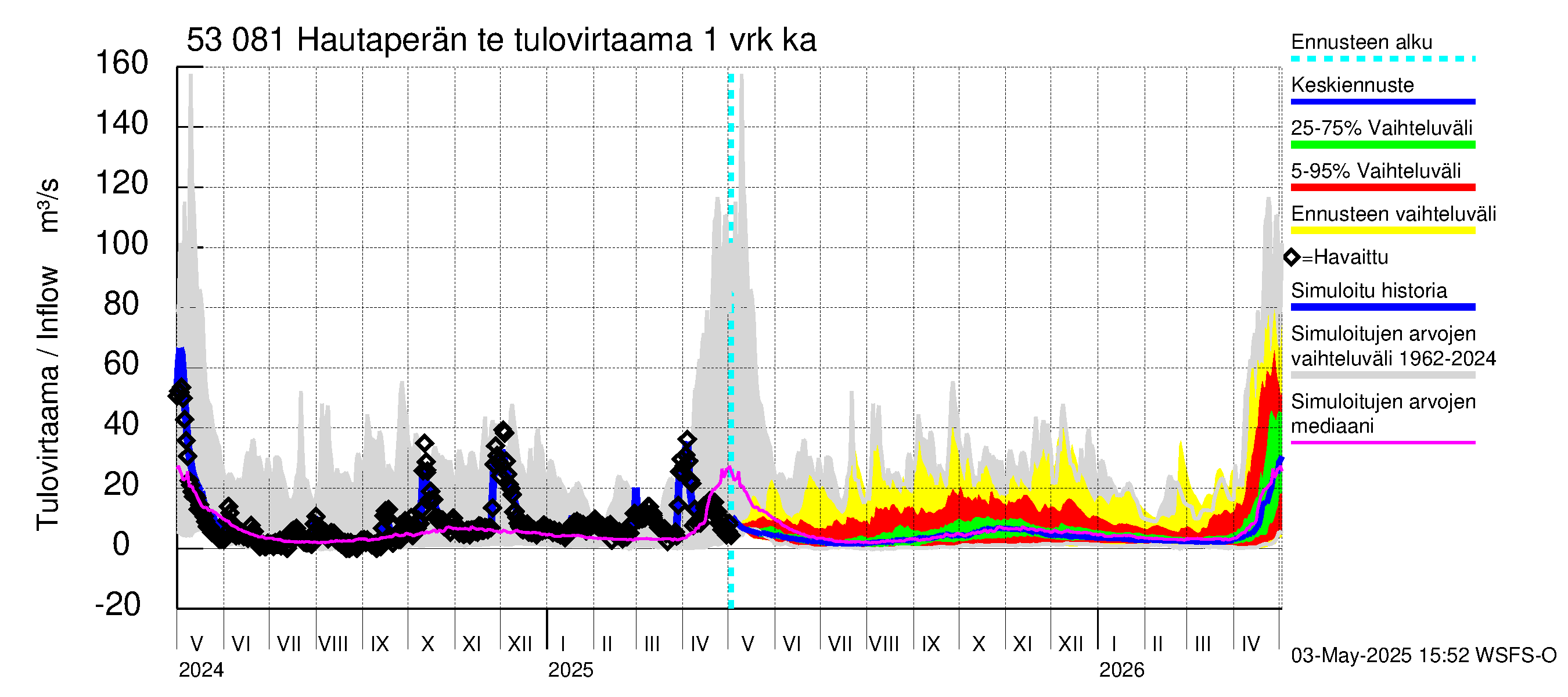 Kalajoen vesistöalue - Hautaperän tekojärvi: Tulovirtaama - jakaumaennuste