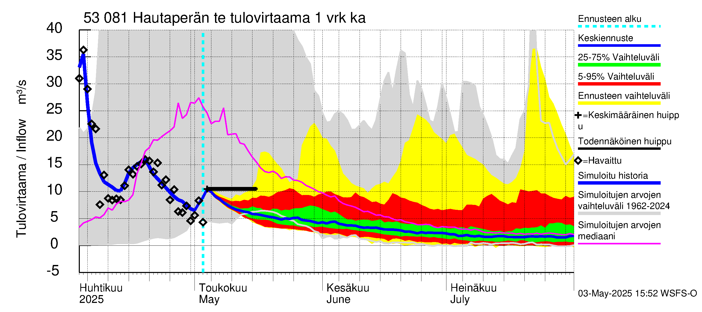 Kalajoen vesistöalue - Hautaperän tekojärvi: Tulovirtaama - jakaumaennuste