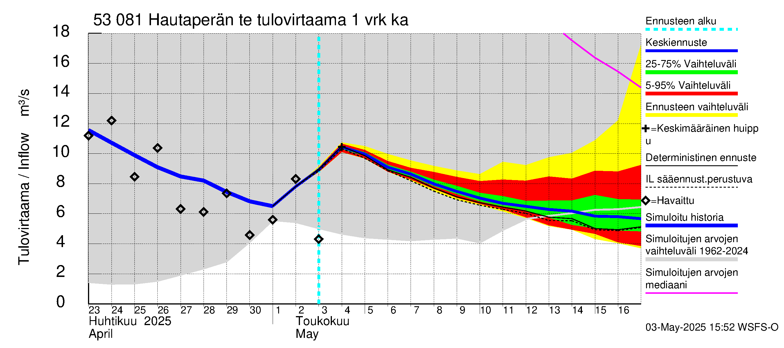 Kalajoen vesistöalue - Hautaperän tekojärvi: Tulovirtaama - jakaumaennuste