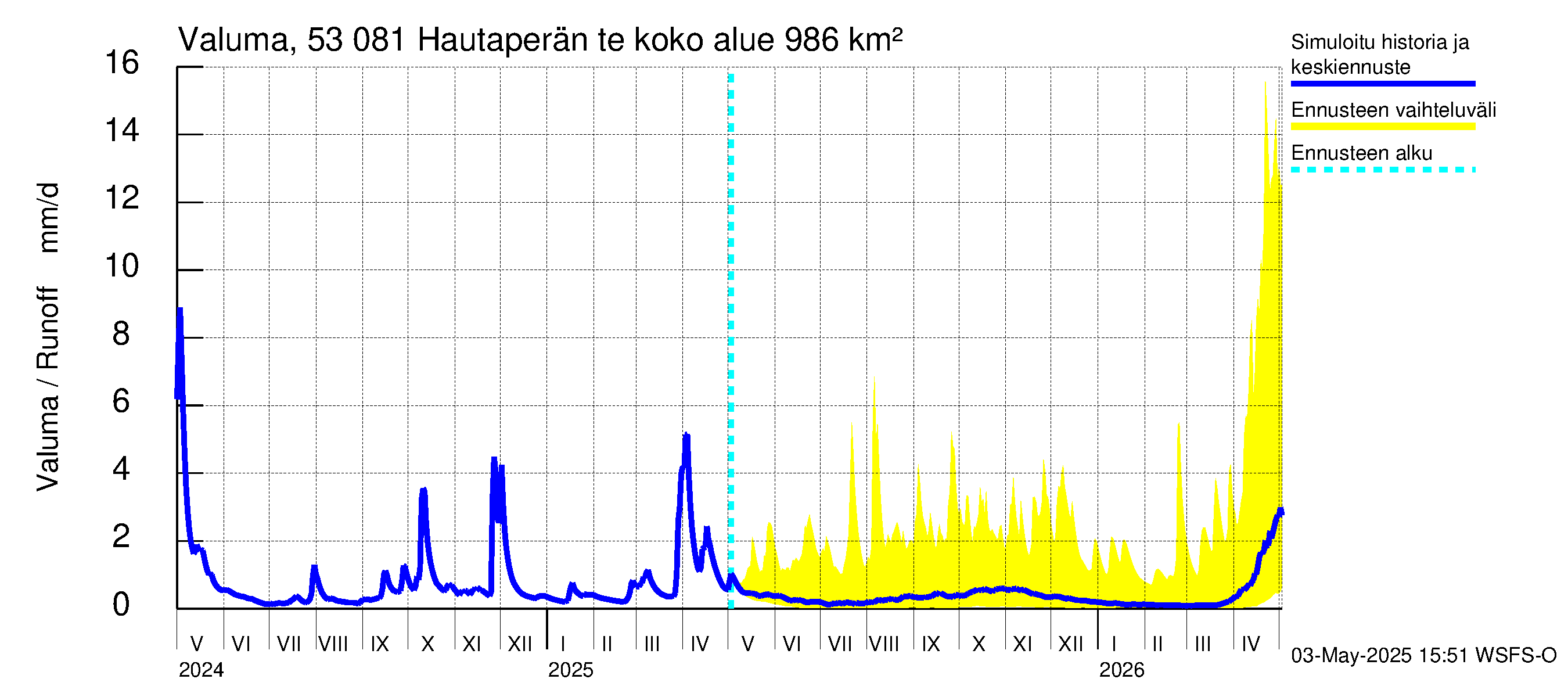 Kalajoen vesistöalue - Hautaperän tekojärvi: Valuma