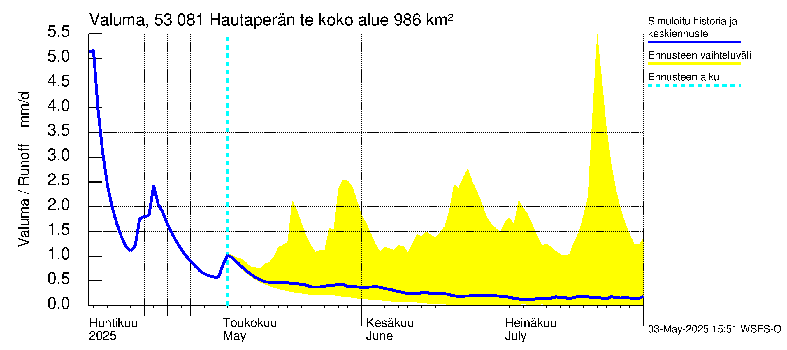 Kalajoen vesistöalue - Hautaperän tekojärvi: Valuma