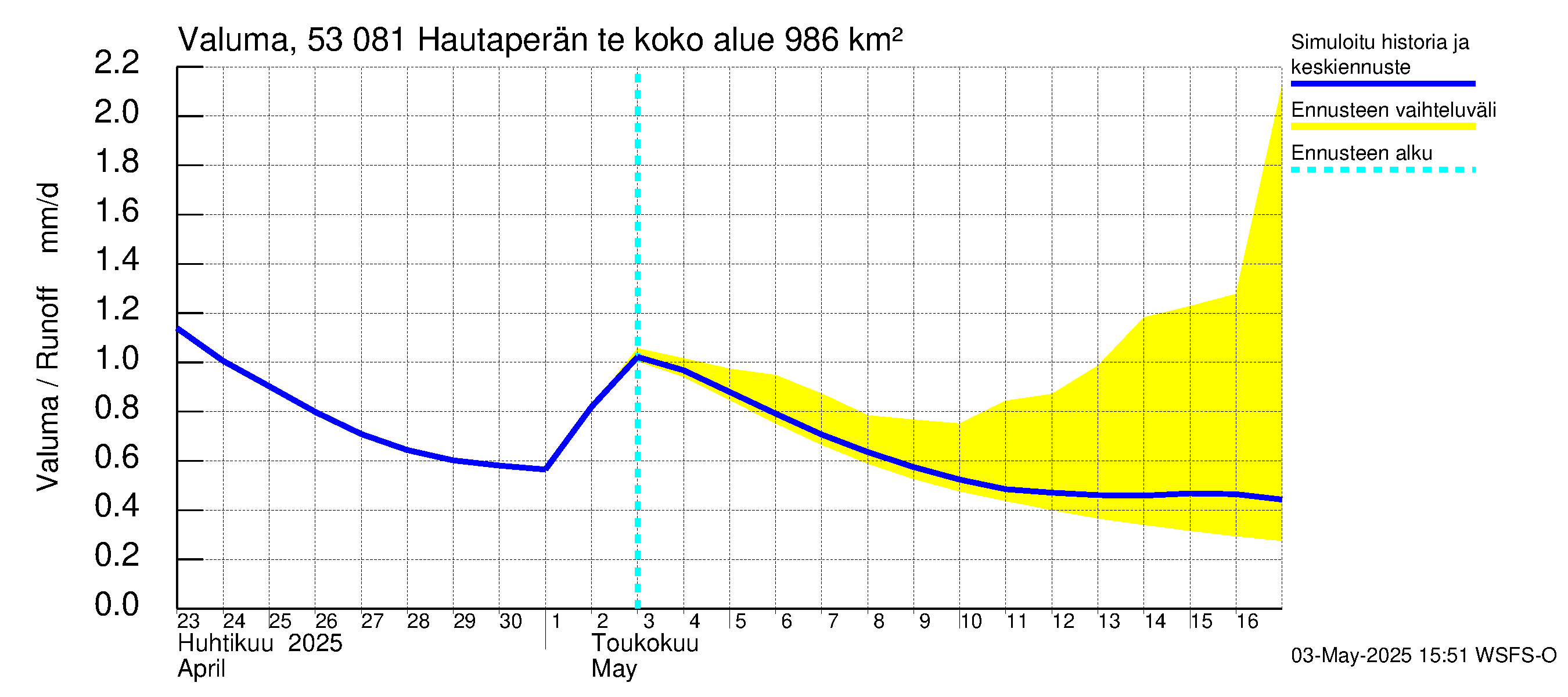 Kalajoen vesistöalue - Hautaperän tekojärvi: Valuma