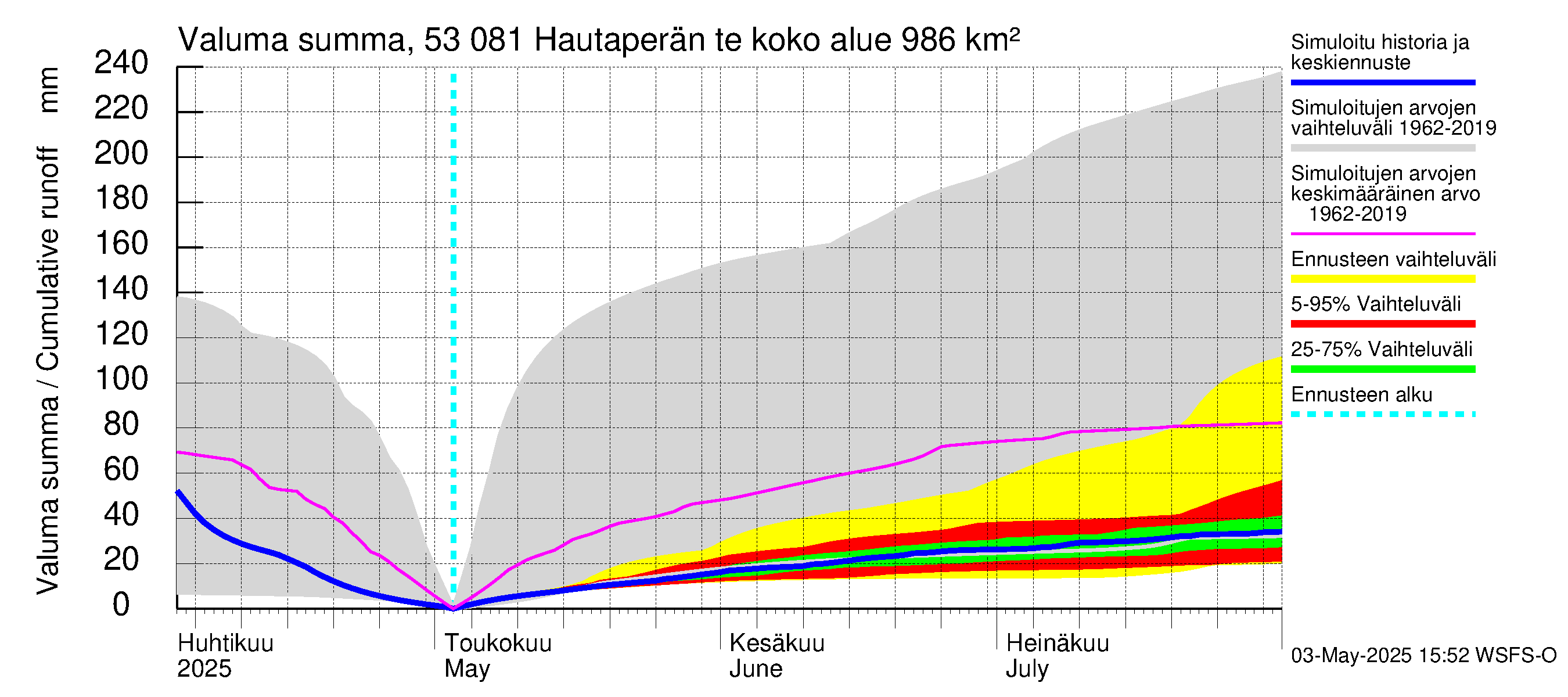 Kalajoen vesistöalue - Hautaperän tekojärvi: Valuma - summa