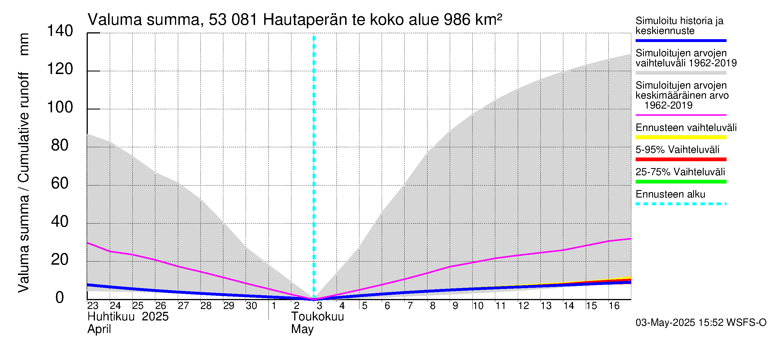 Kalajoen vesistöalue - Hautaperän tekojärvi: Valuma - summa