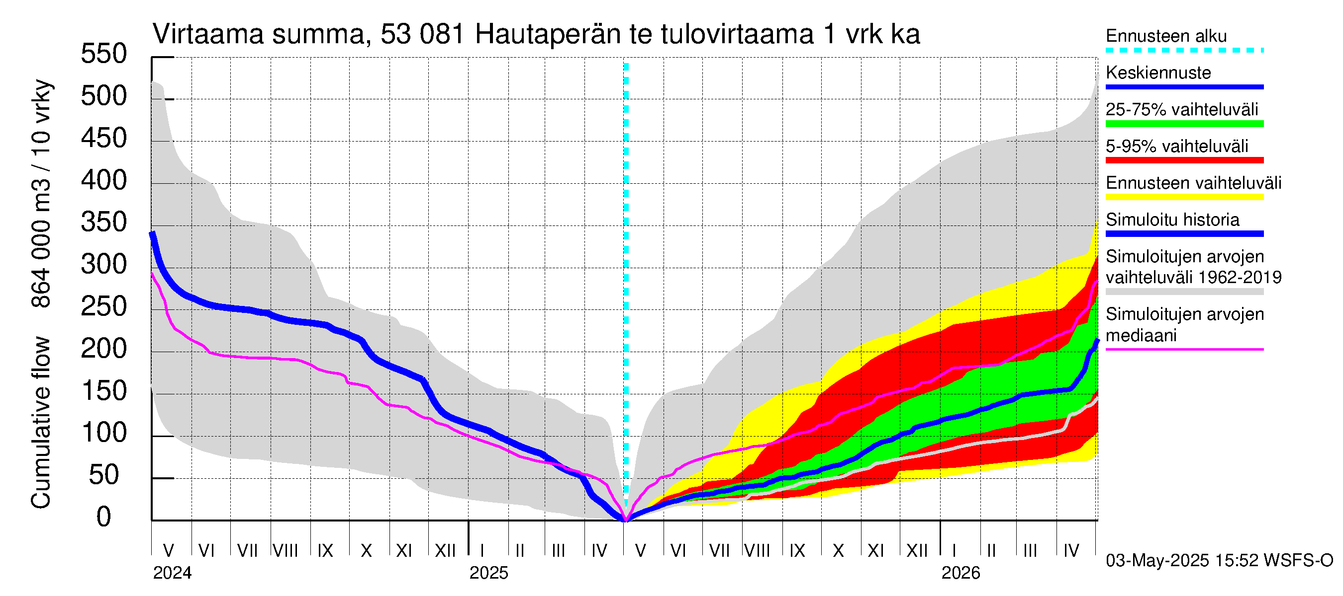 Kalajoen vesistöalue - Hautaperän tekojärvi: Tulovirtaama - summa