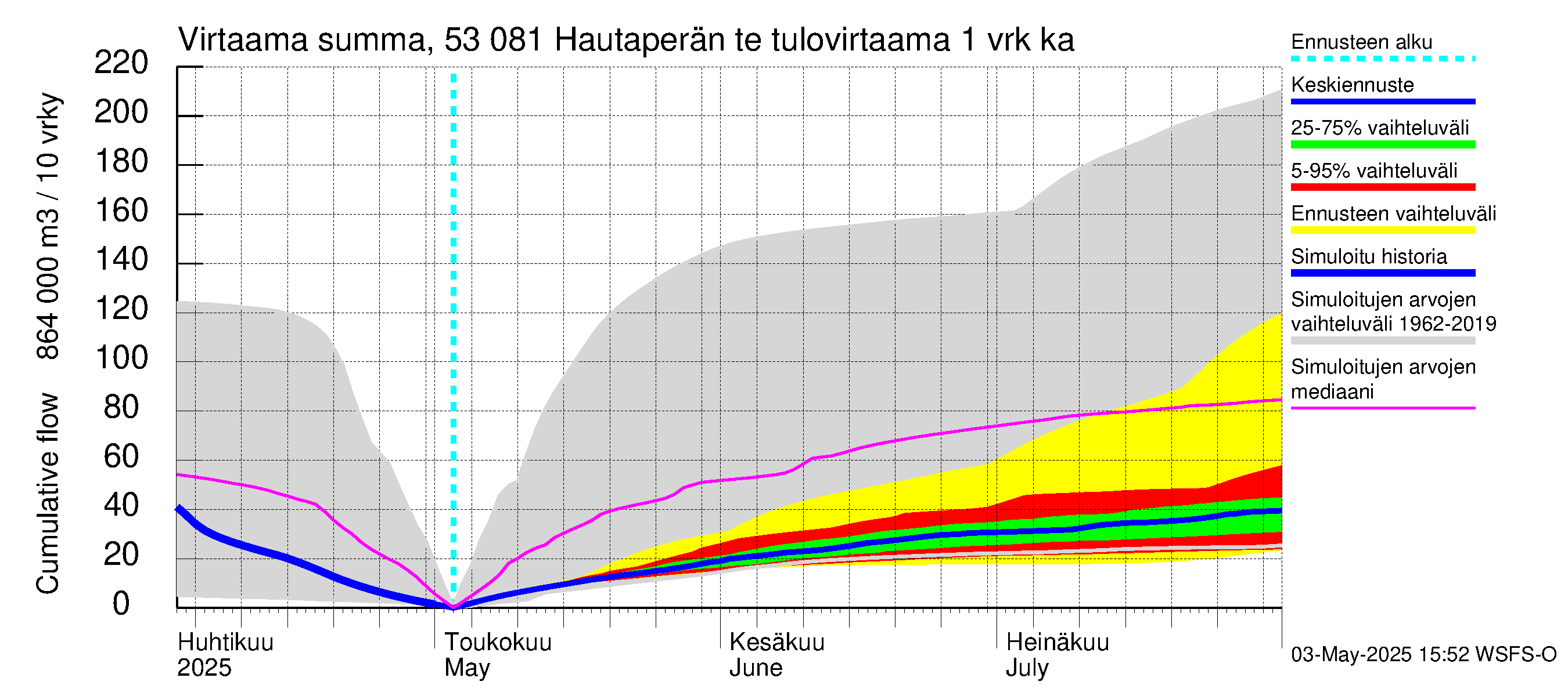 Kalajoen vesistöalue - Hautaperän tekojärvi: Tulovirtaama - summa