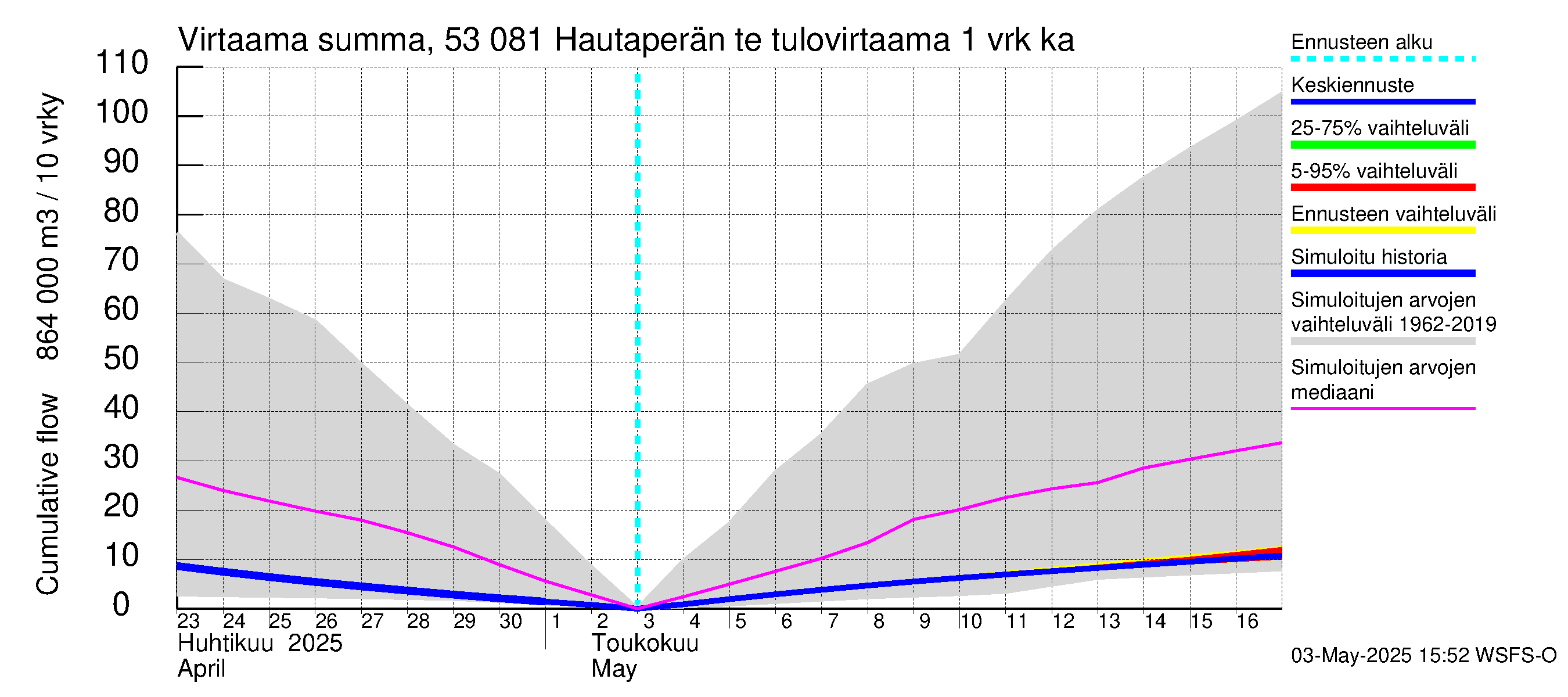 Kalajoen vesistöalue - Hautaperän tekojärvi: Tulovirtaama - summa