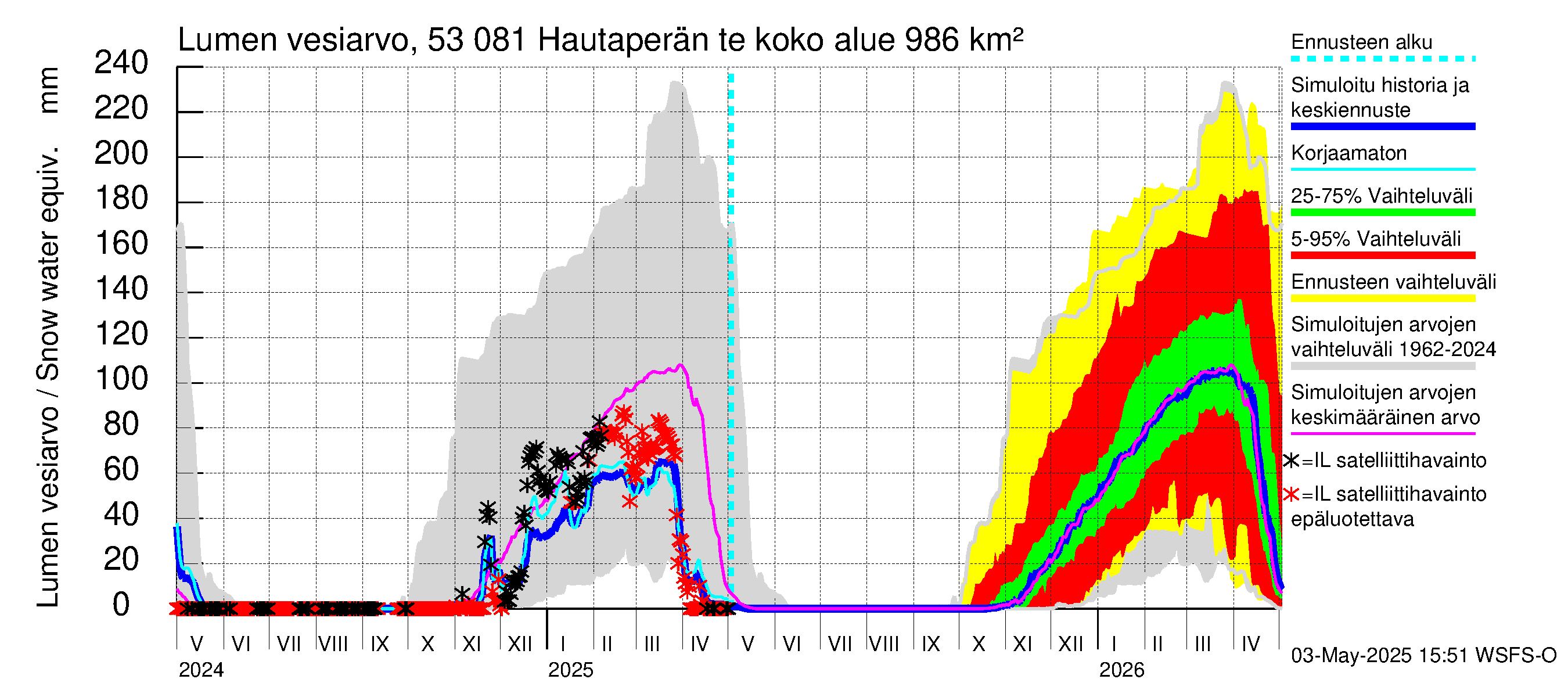 Kalajoen vesistöalue - Hautaperän tekojärvi: Lumen vesiarvo