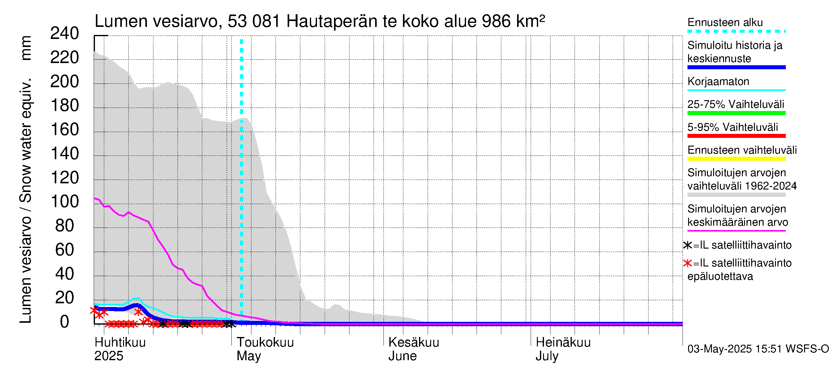 Kalajoen vesistöalue - Hautaperän tekojärvi: Lumen vesiarvo