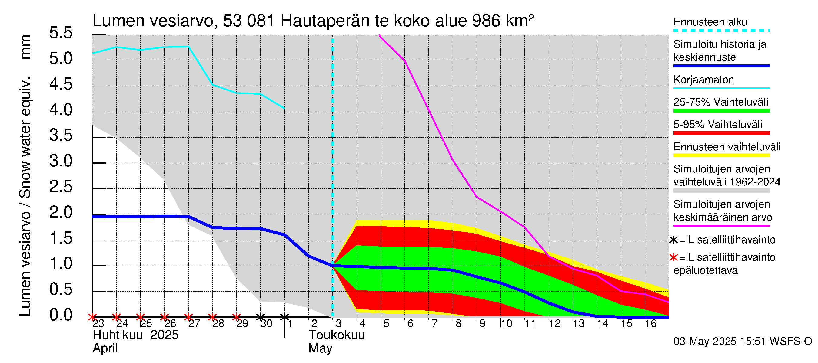 Kalajoen vesistöalue - Hautaperän tekojärvi: Lumen vesiarvo