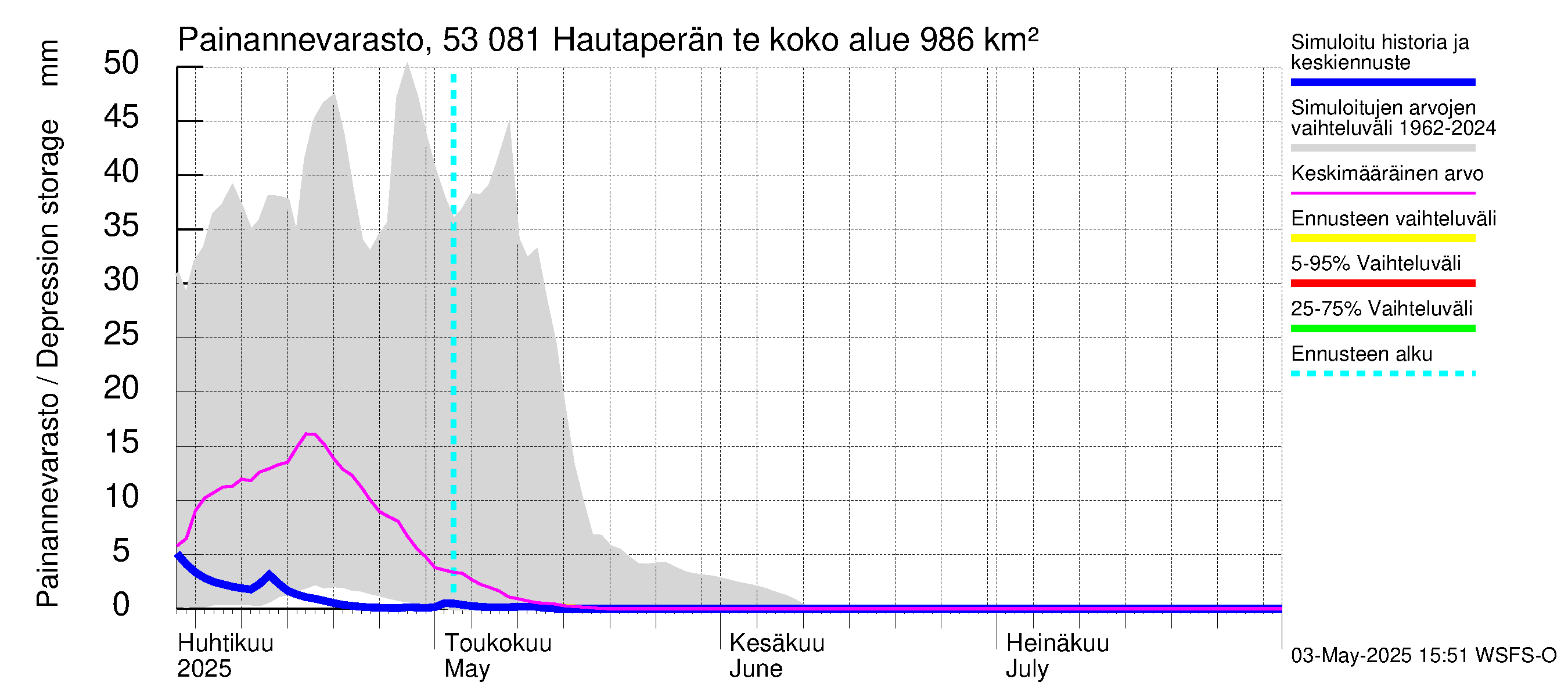 Kalajoen vesistöalue - Hautaperän tekojärvi: Painannevarasto