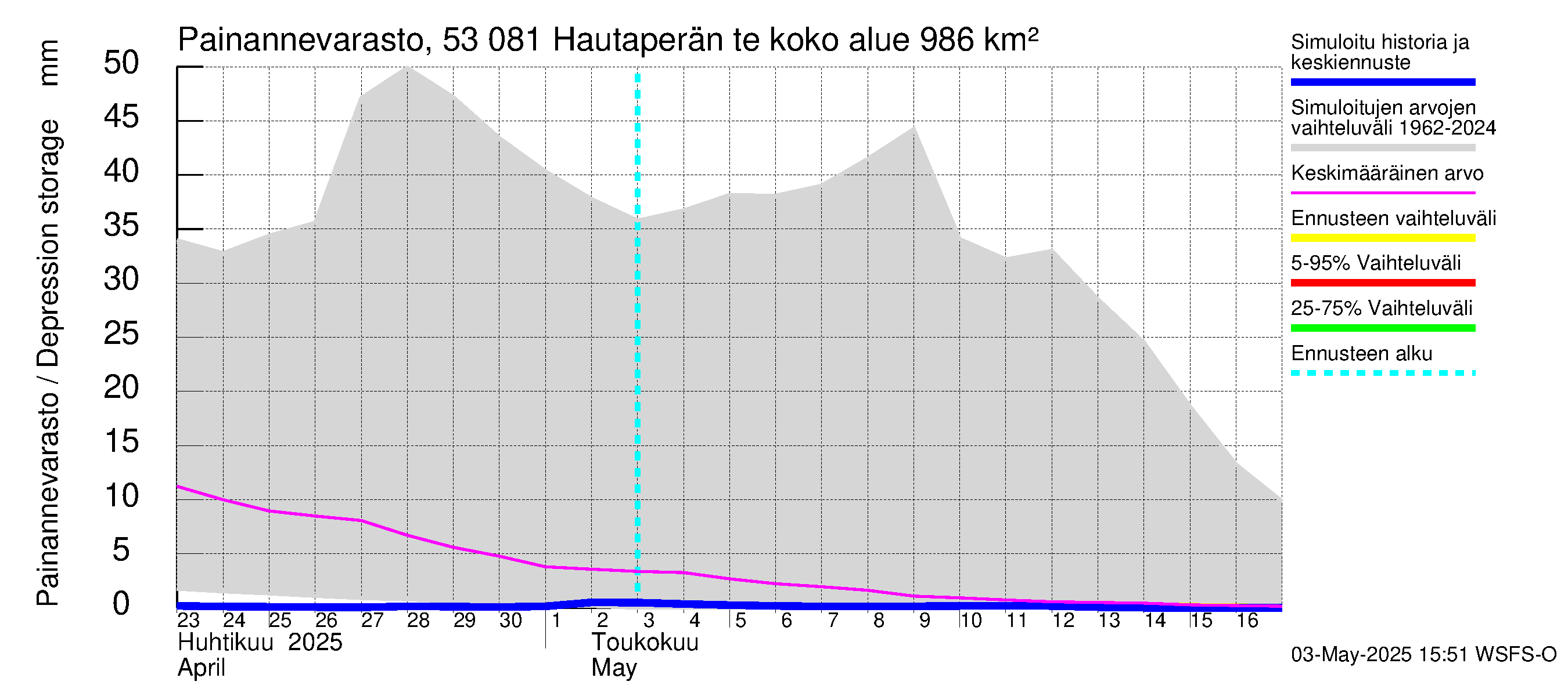 Kalajoen vesistöalue - Hautaperän tekojärvi: Painannevarasto