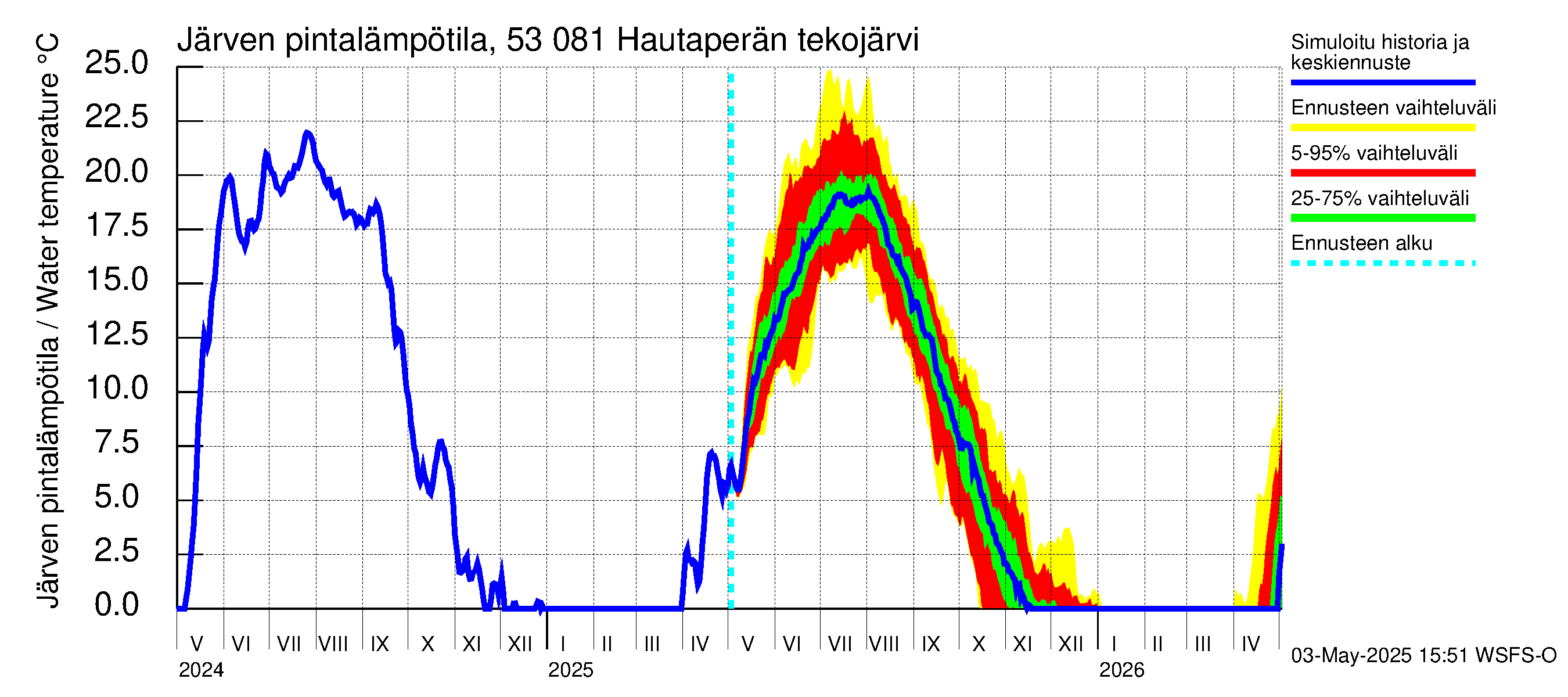 Kalajoen vesistöalue - Hautaperän tekojärvi: Järven pintalämpötila