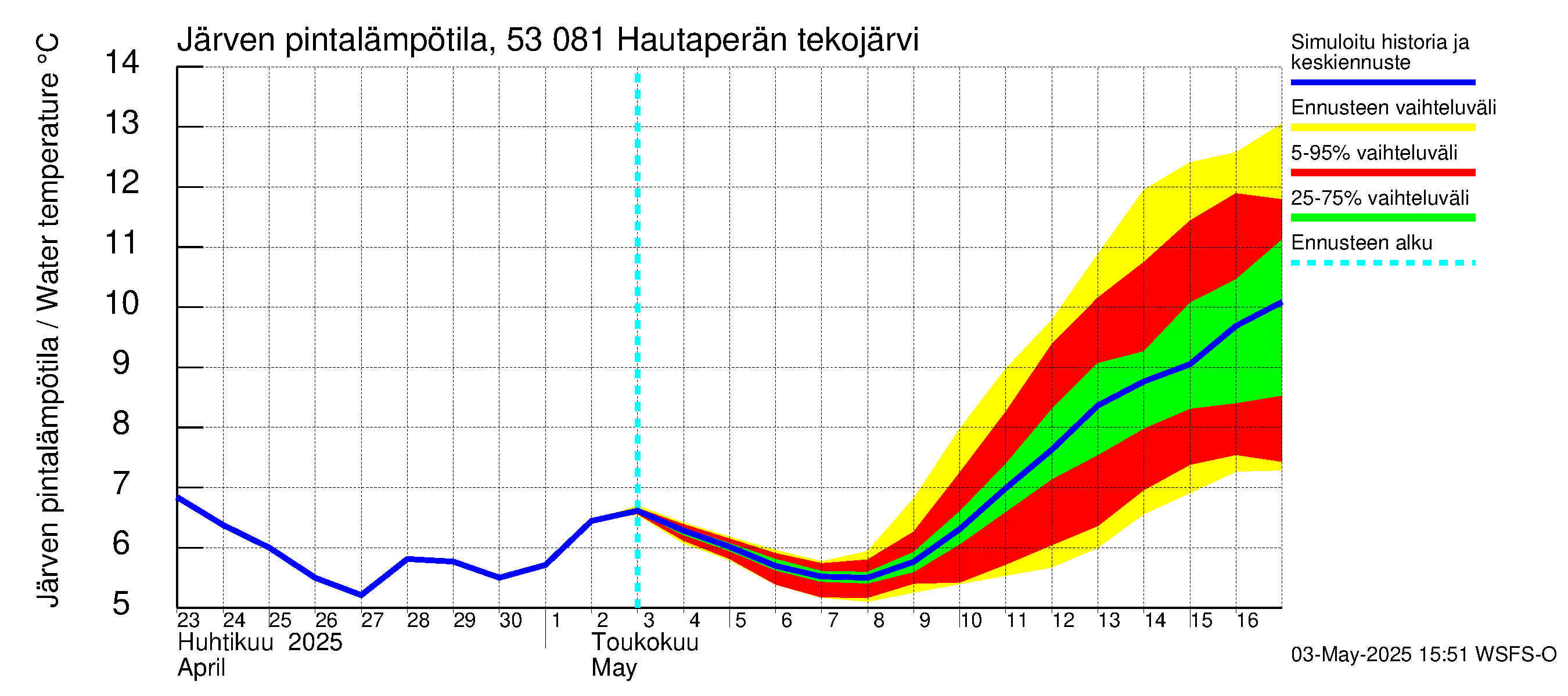 Kalajoen vesistöalue - Hautaperän tekojärvi: Järven pintalämpötila