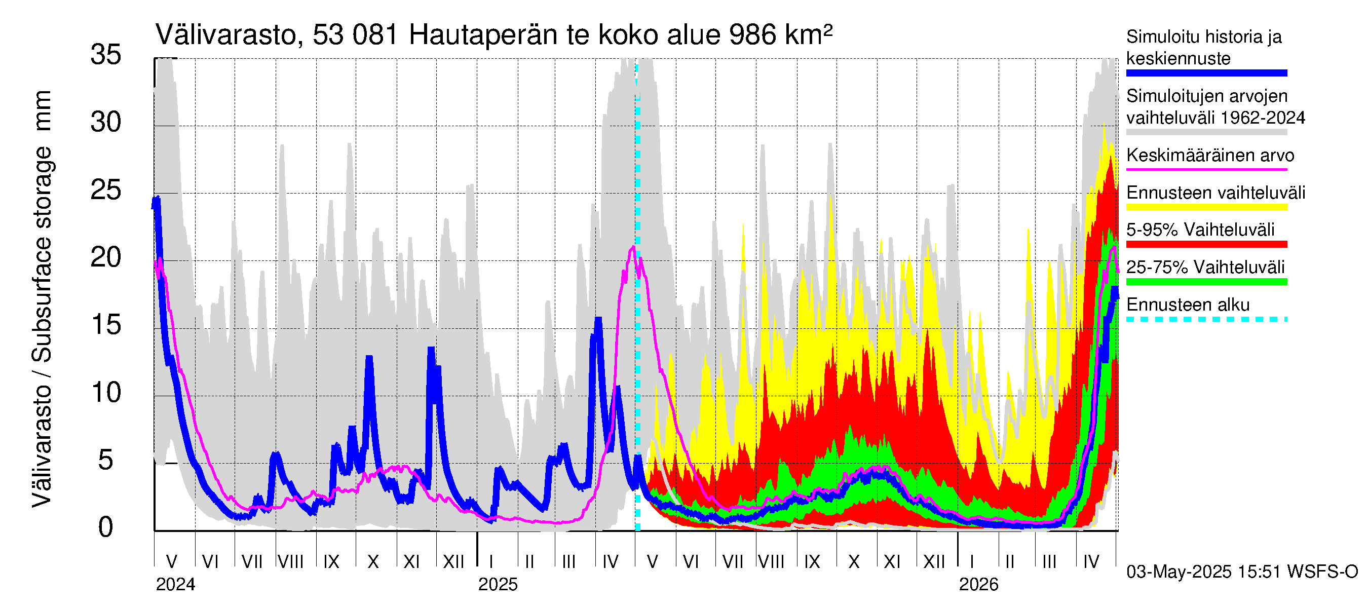 Kalajoen vesistöalue - Hautaperän tekojärvi: Välivarasto