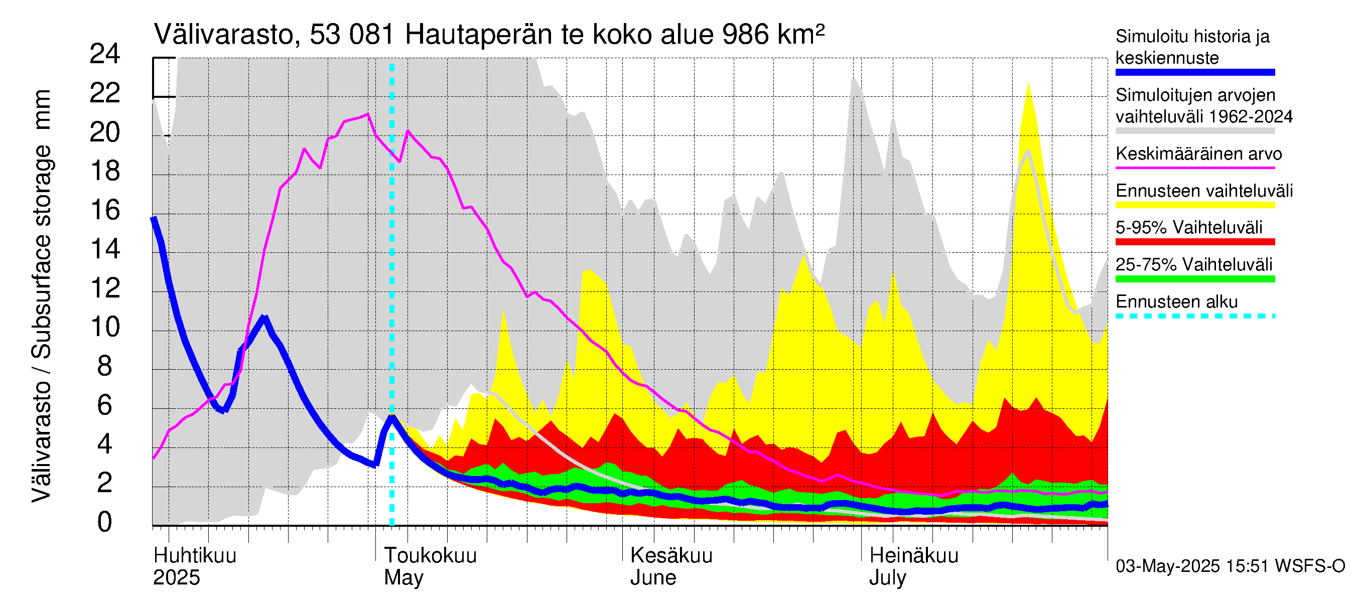 Kalajoen vesistöalue - Hautaperän tekojärvi: Välivarasto