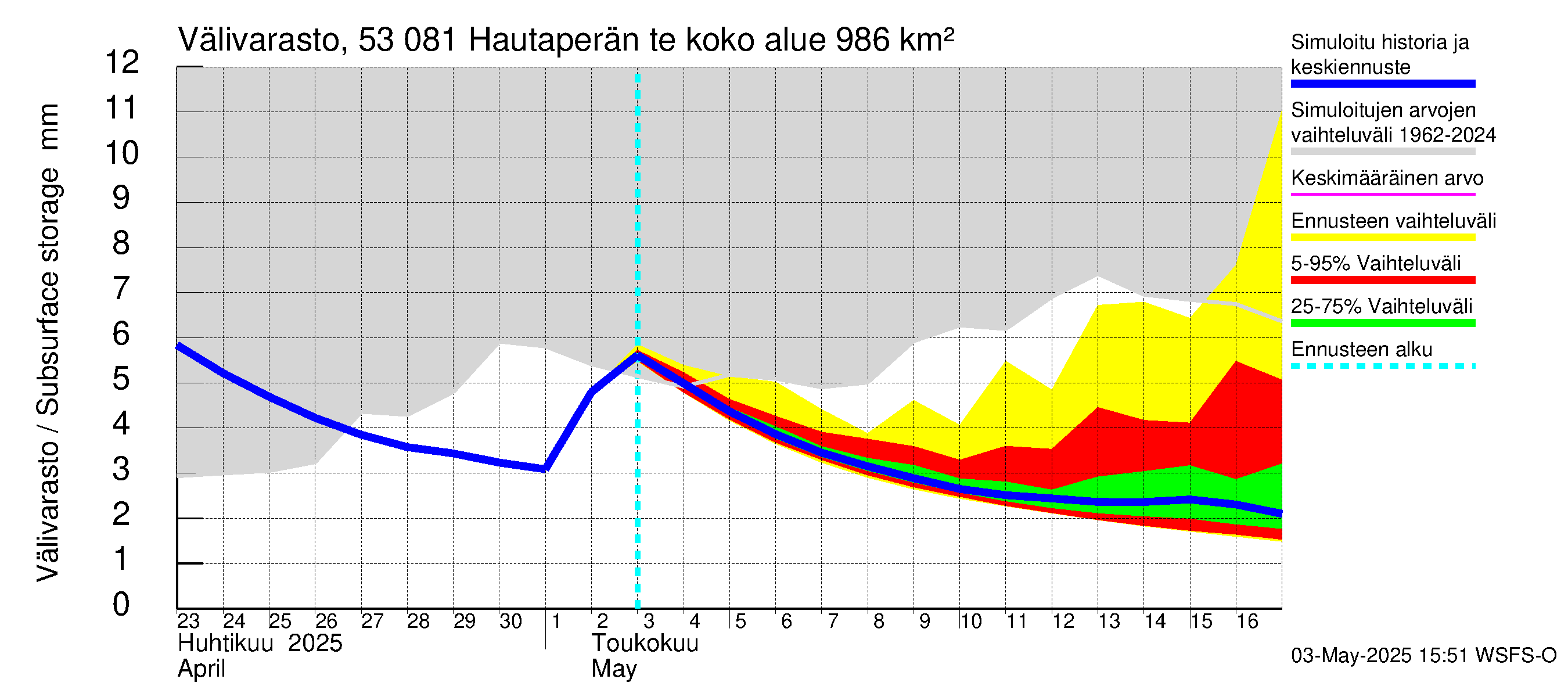 Kalajoen vesistöalue - Hautaperän tekojärvi: Välivarasto