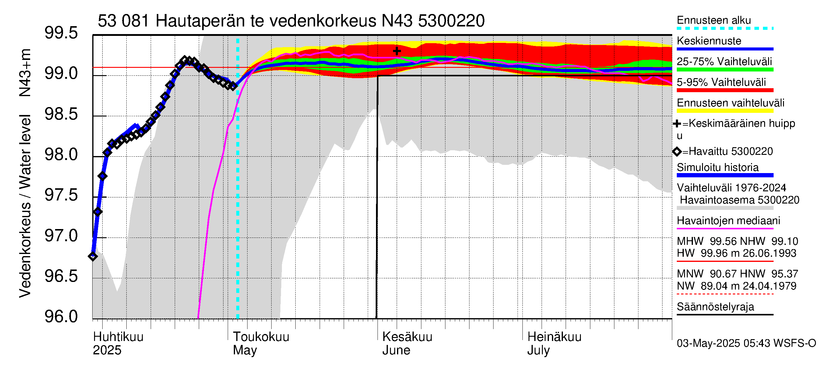 Kalajoen vesistöalue - Hautaperän tekojärvi: Vedenkorkeus - jakaumaennuste