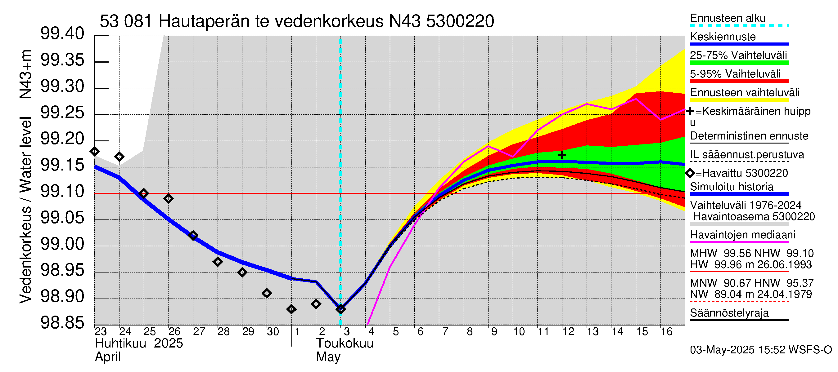 Kalajoen vesistöalue - Hautaperän tekojärvi: Vedenkorkeus - jakaumaennuste