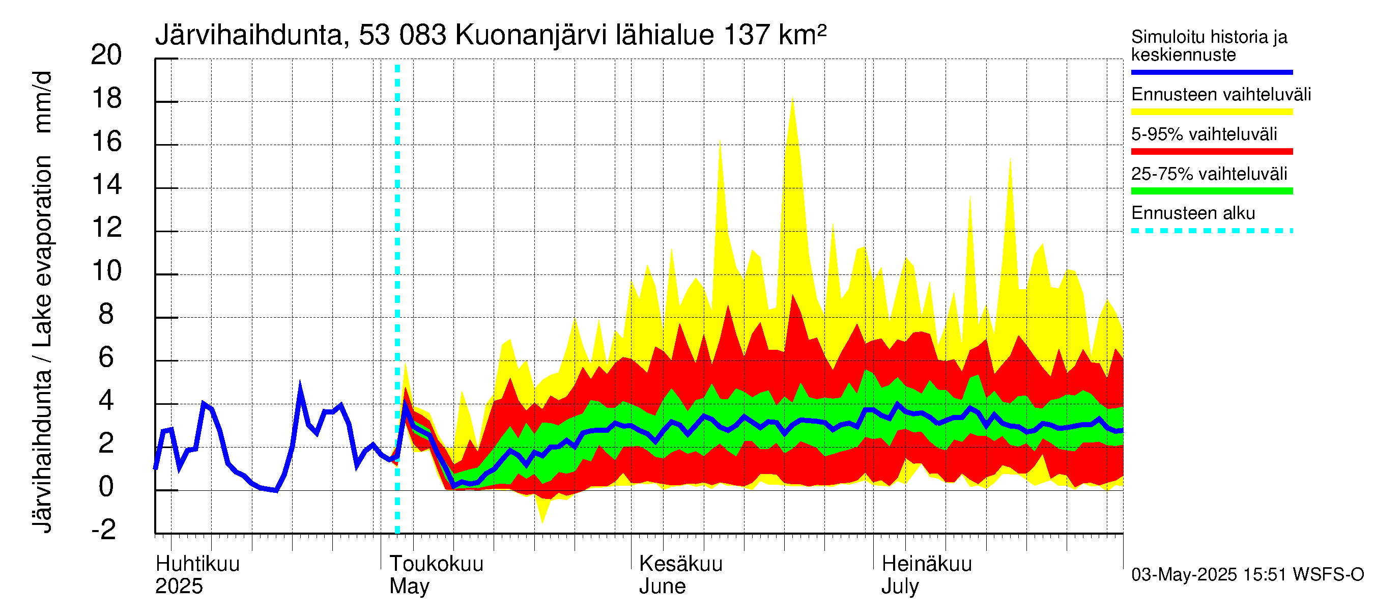Kalajoen vesistöalue - Kuonanjärvi: Järvihaihdunta