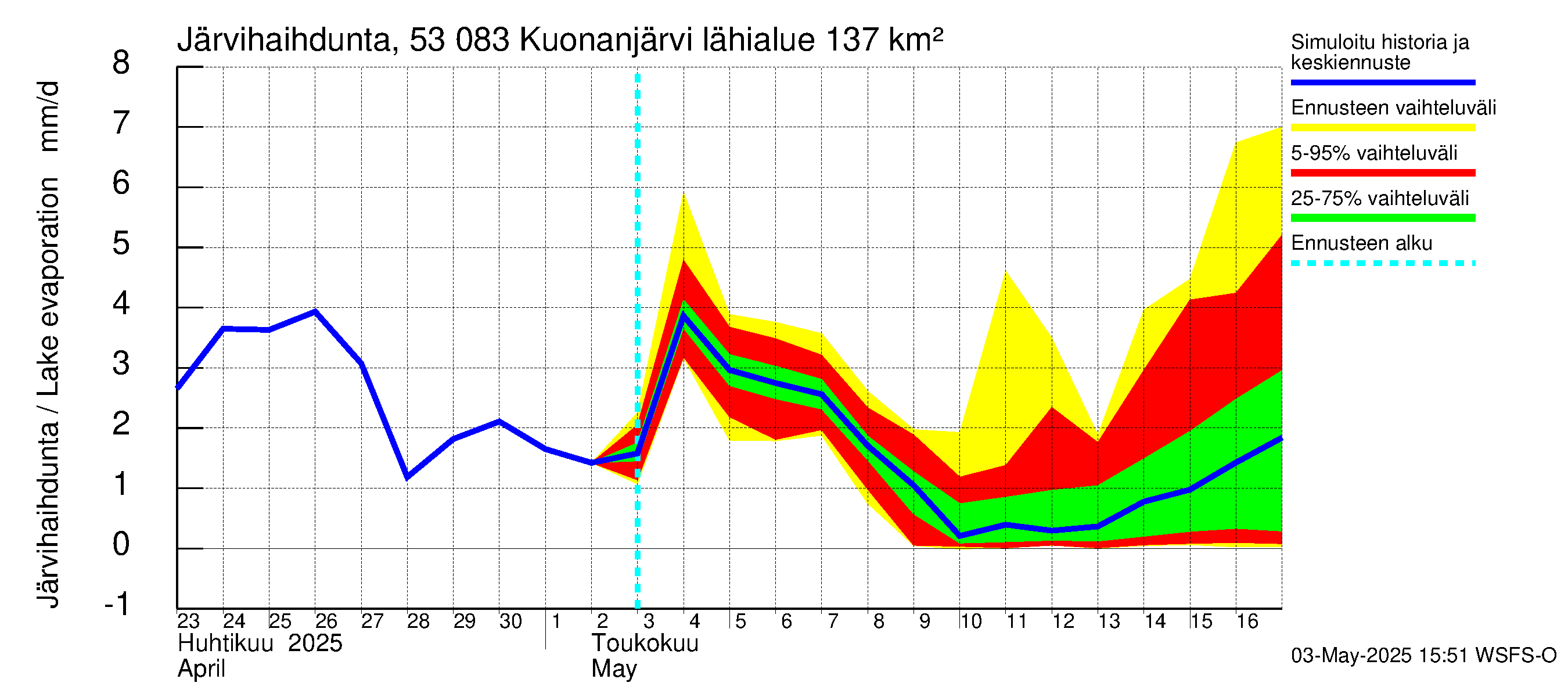 Kalajoen vesistöalue - Kuonanjärvi: Järvihaihdunta