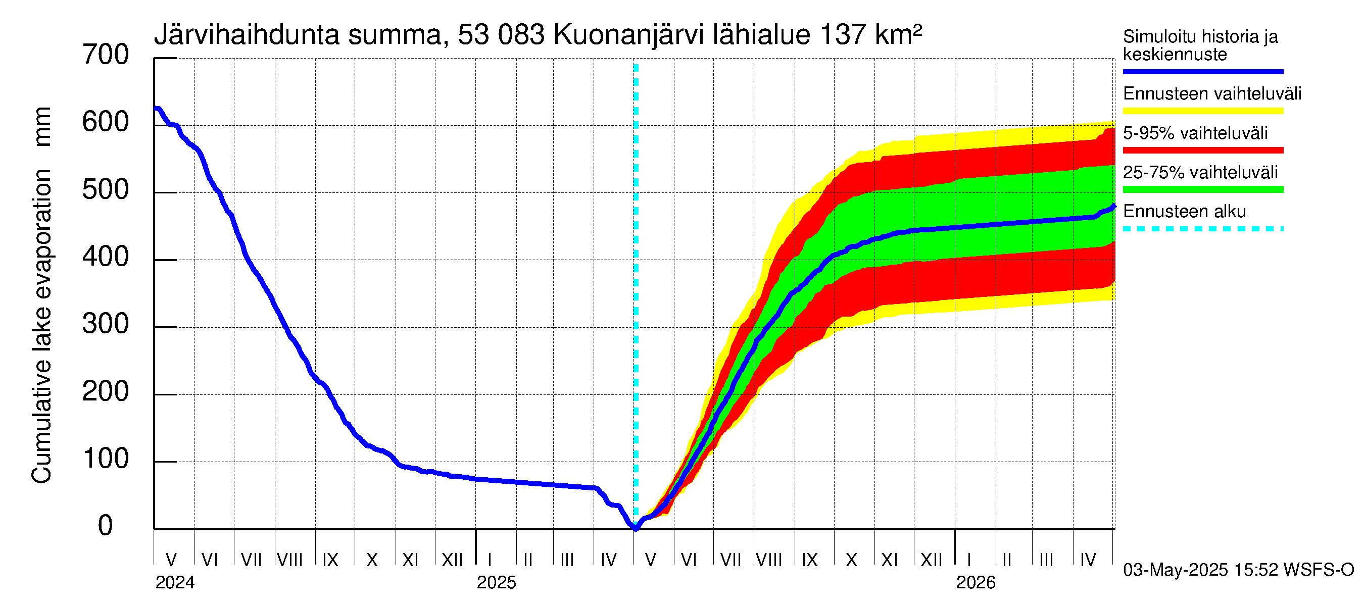 Kalajoen vesistöalue - Kuonanjärvi: Järvihaihdunta - summa