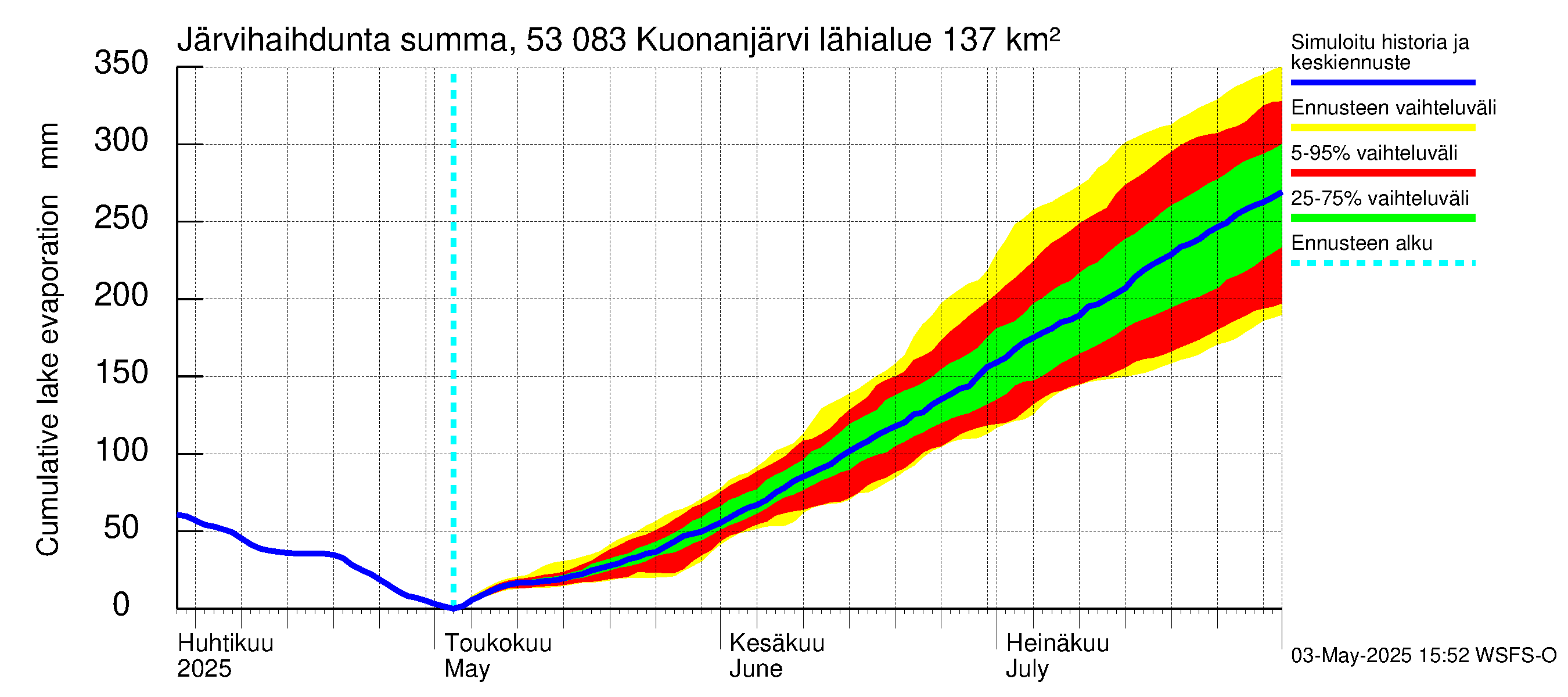 Kalajoen vesistöalue - Kuonanjärvi: Järvihaihdunta - summa