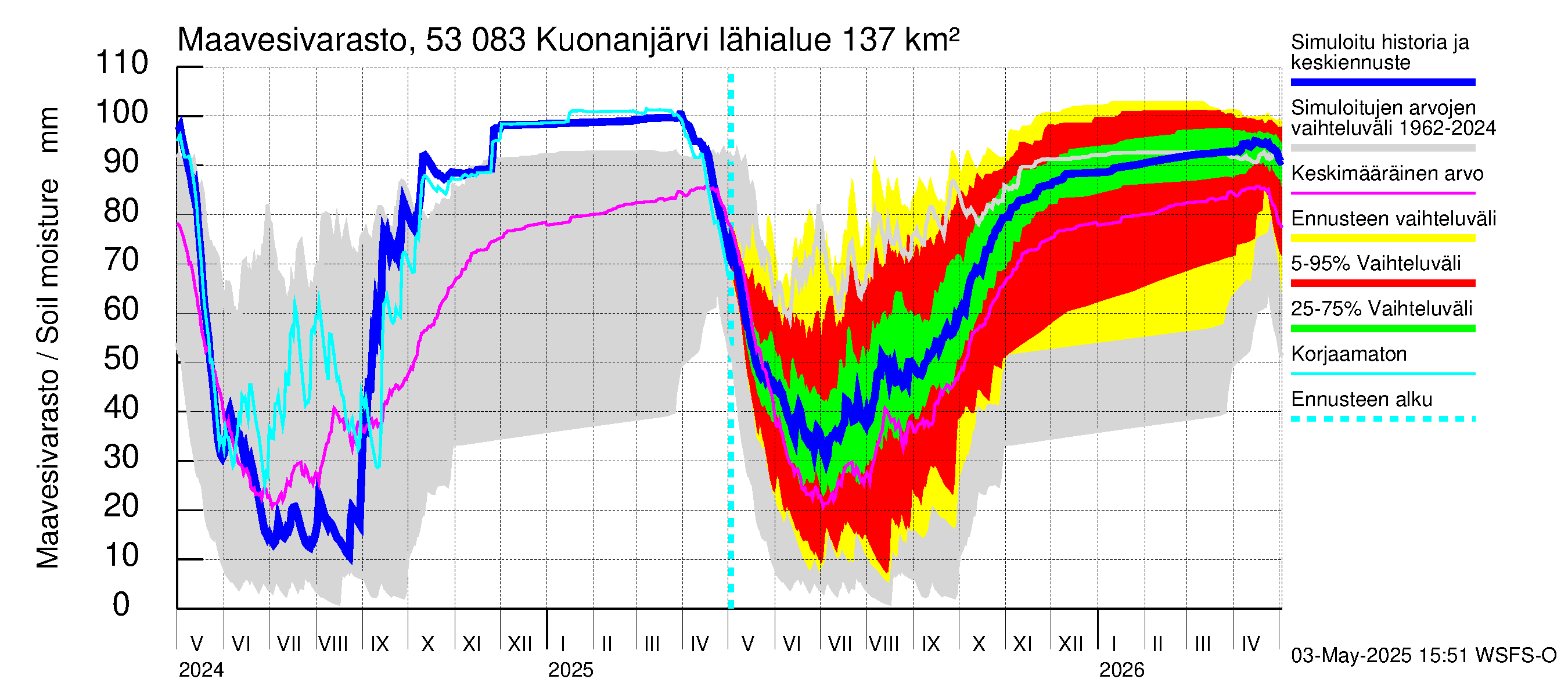 Kalajoen vesistöalue - Kuonanjärvi: Maavesivarasto