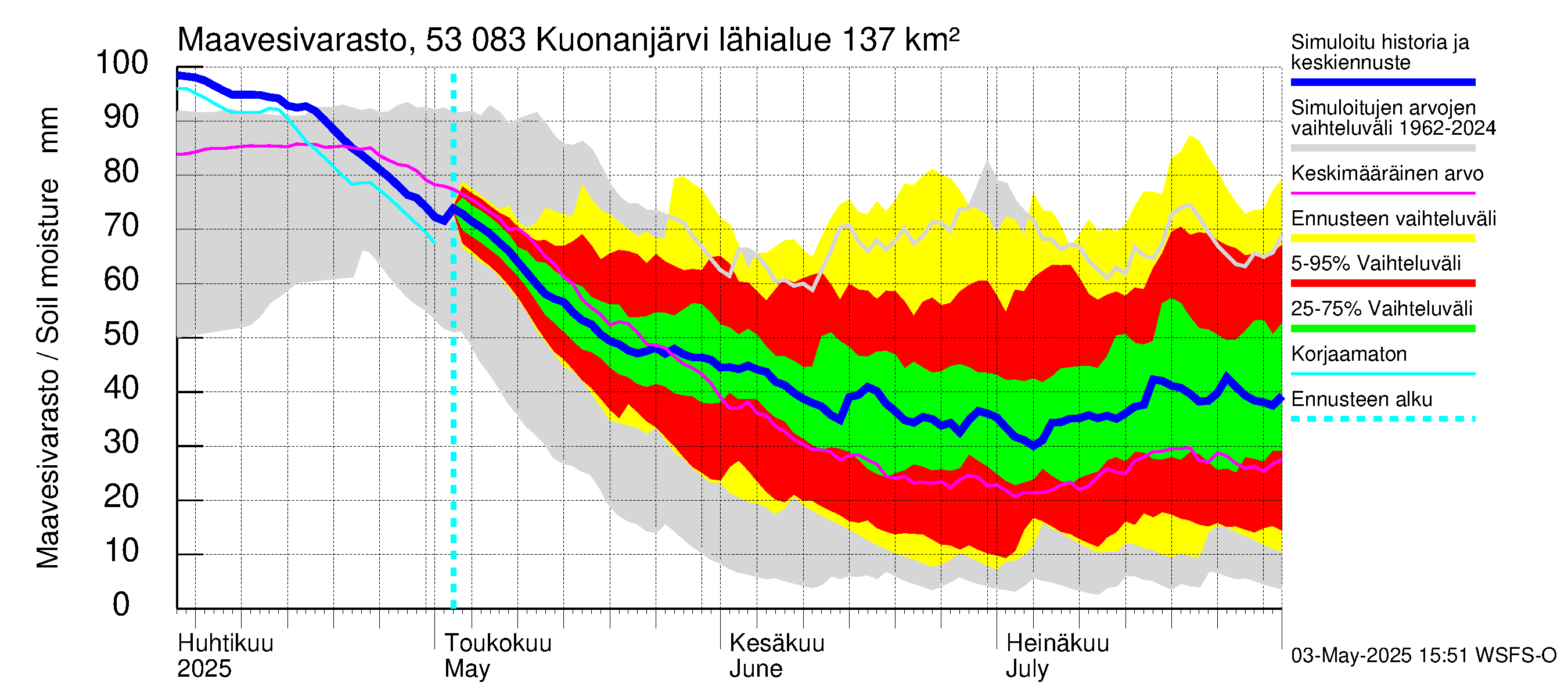 Kalajoen vesistöalue - Kuonanjärvi: Maavesivarasto