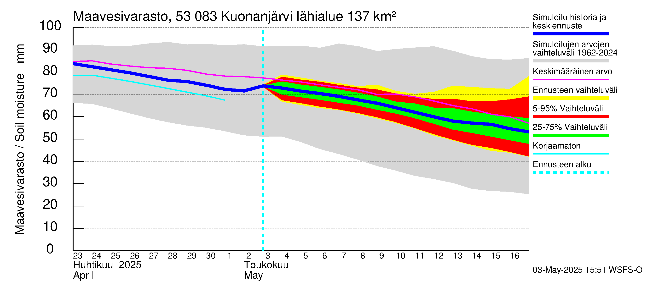 Kalajoen vesistöalue - Kuonanjärvi: Maavesivarasto