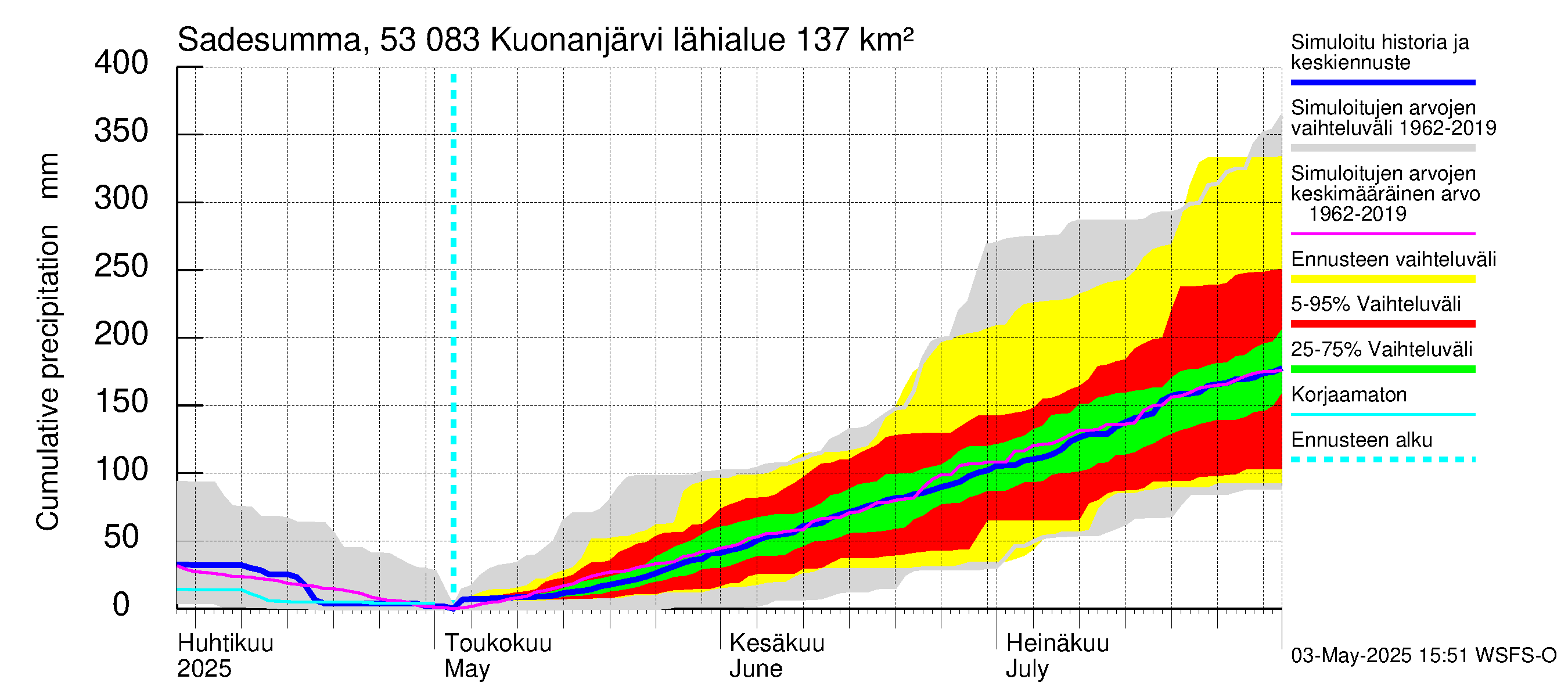 Kalajoen vesistöalue - Kuonanjärvi: Sade - summa