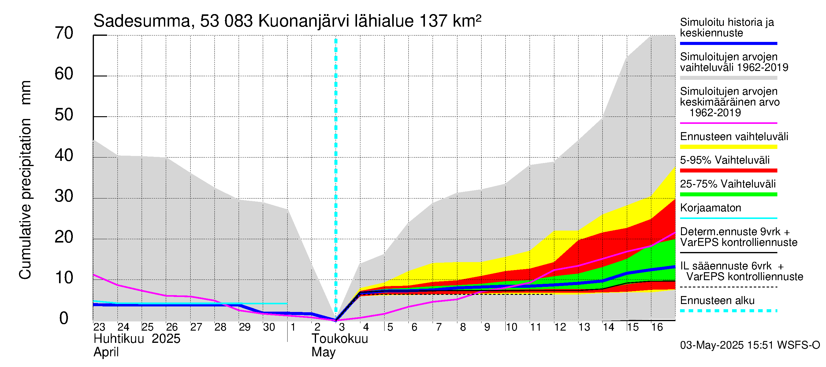 Kalajoen vesistöalue - Kuonanjärvi: Sade - summa