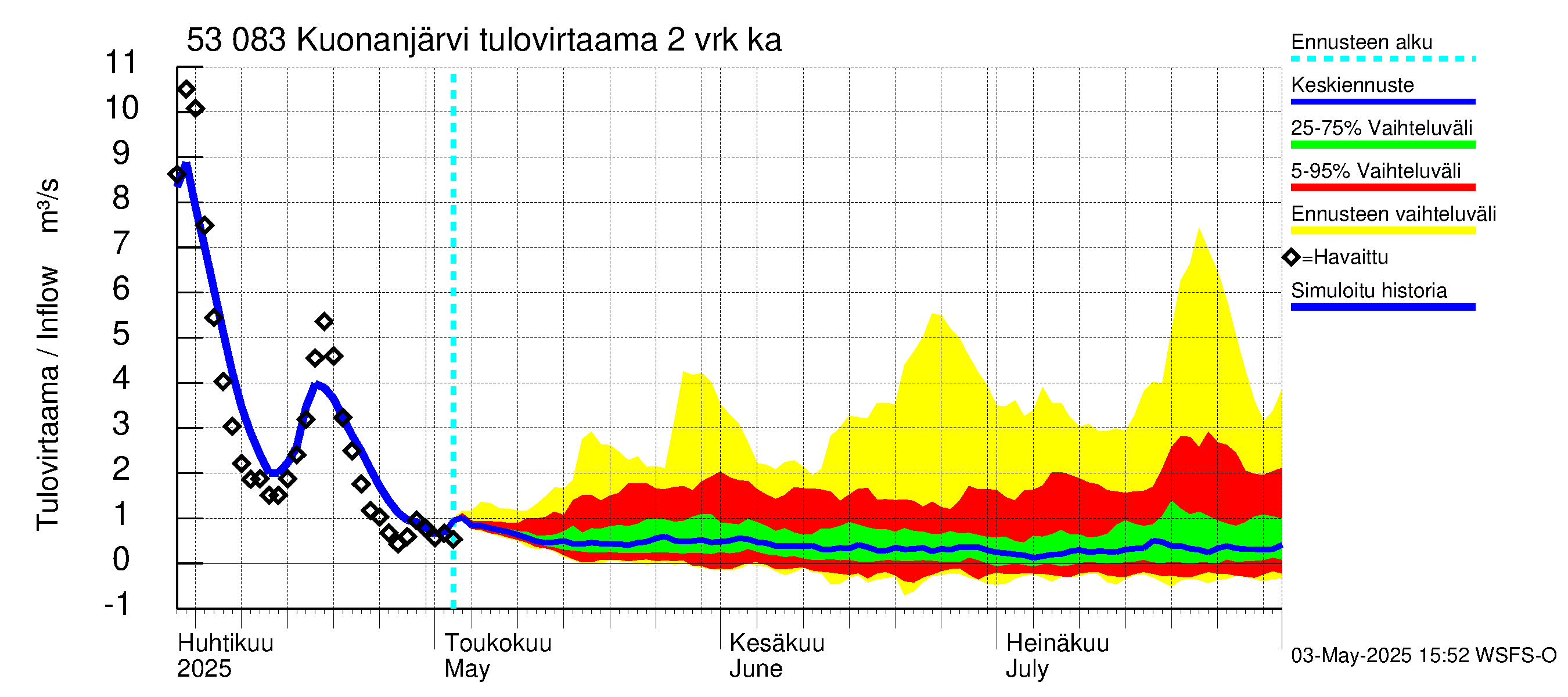 Kalajoen vesistöalue - Kuonanjärvi: Tulovirtaama (usean vuorokauden liukuva keskiarvo) - jakaumaennuste